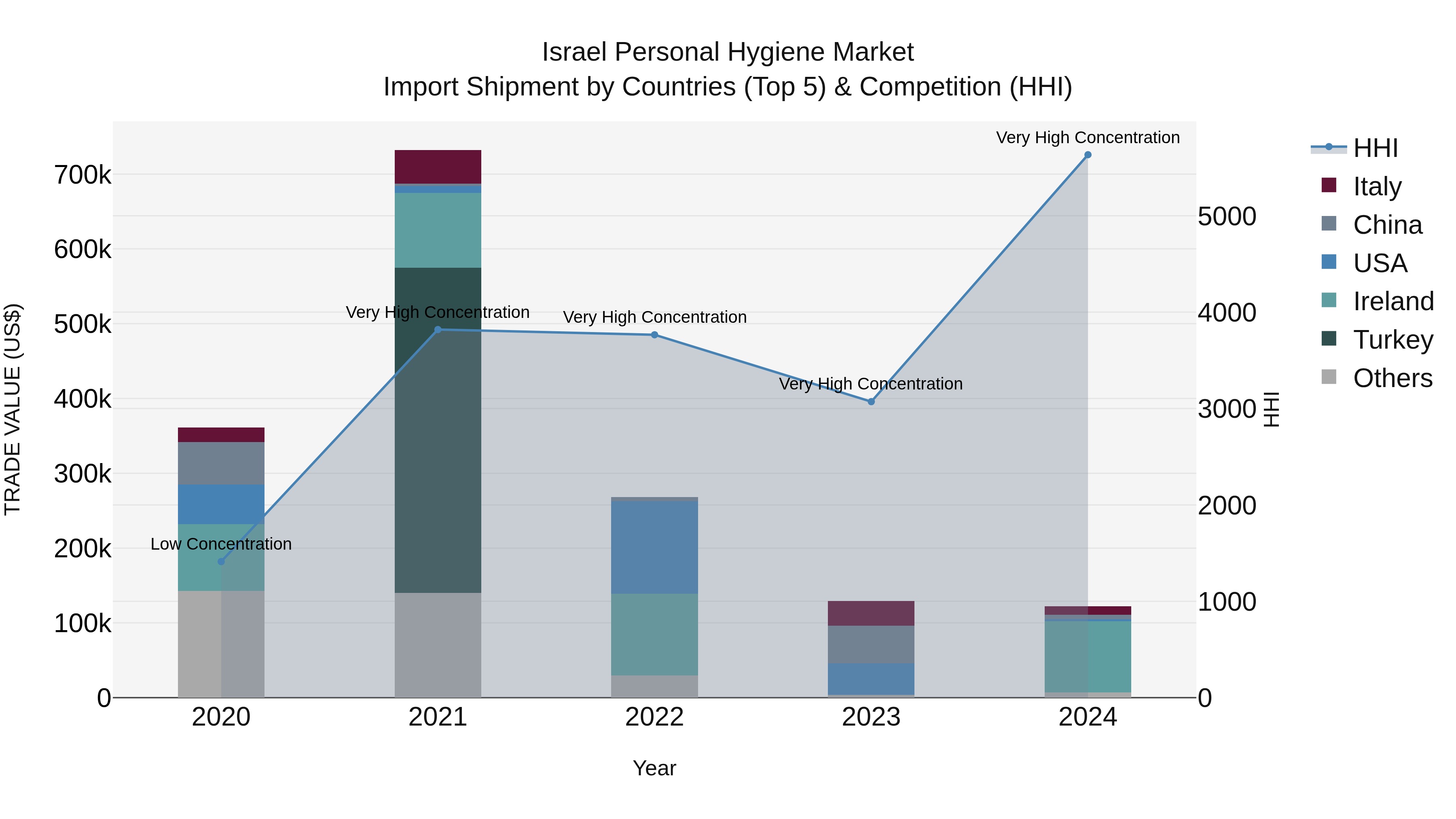 Israel Personal Hygiene Market Top 5 Importing Countries and Market Competition (HHI) Analysis