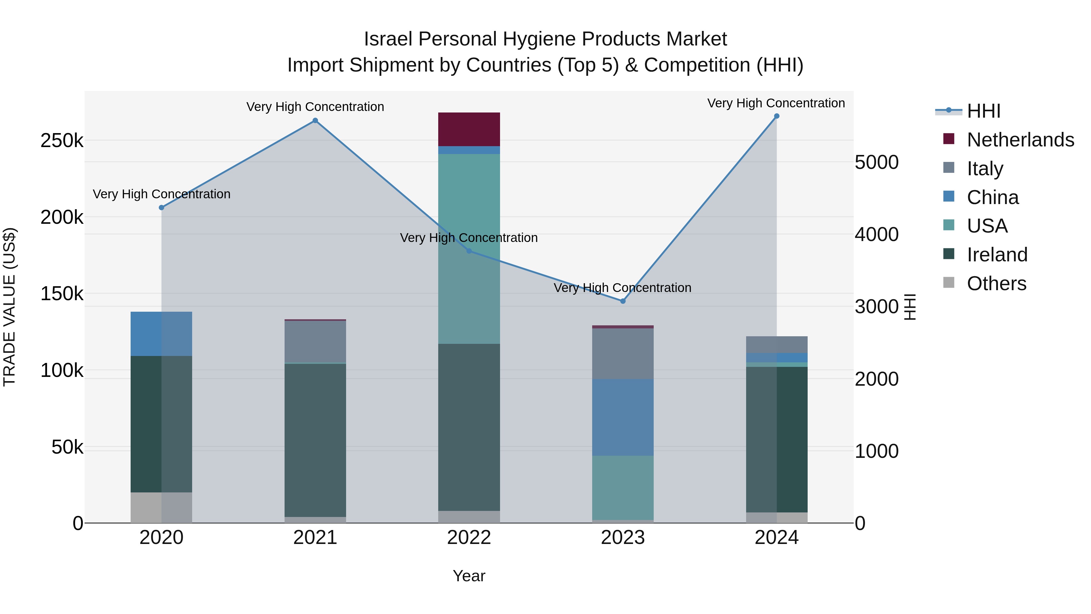Israel Personal Hygiene Products Market Top 5 Importing Countries and Market Competition (HHI) Analysis