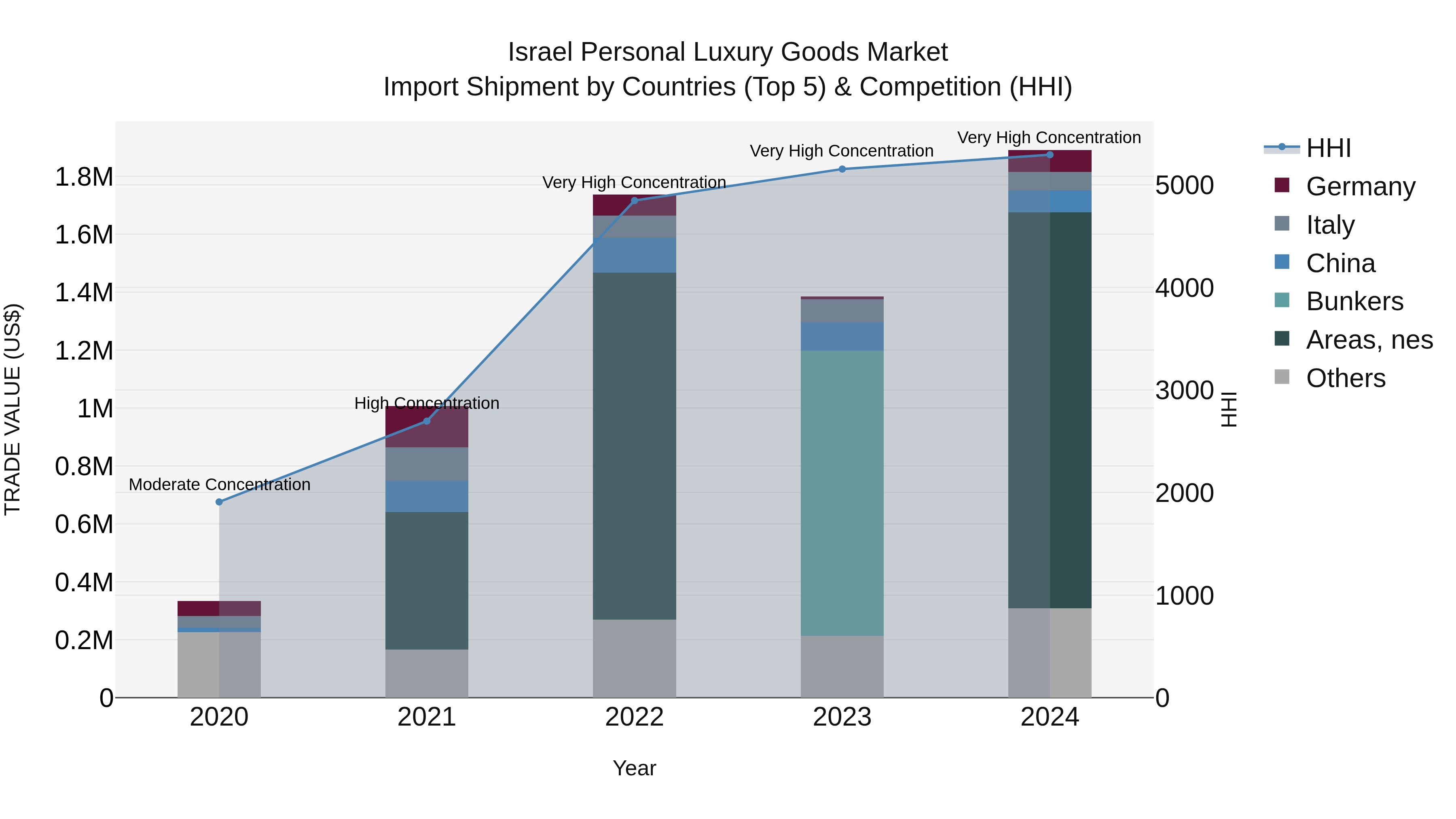 Israel Personal Luxury Goods Market Top 5 Importing Countries and Market Competition (HHI) Analysis