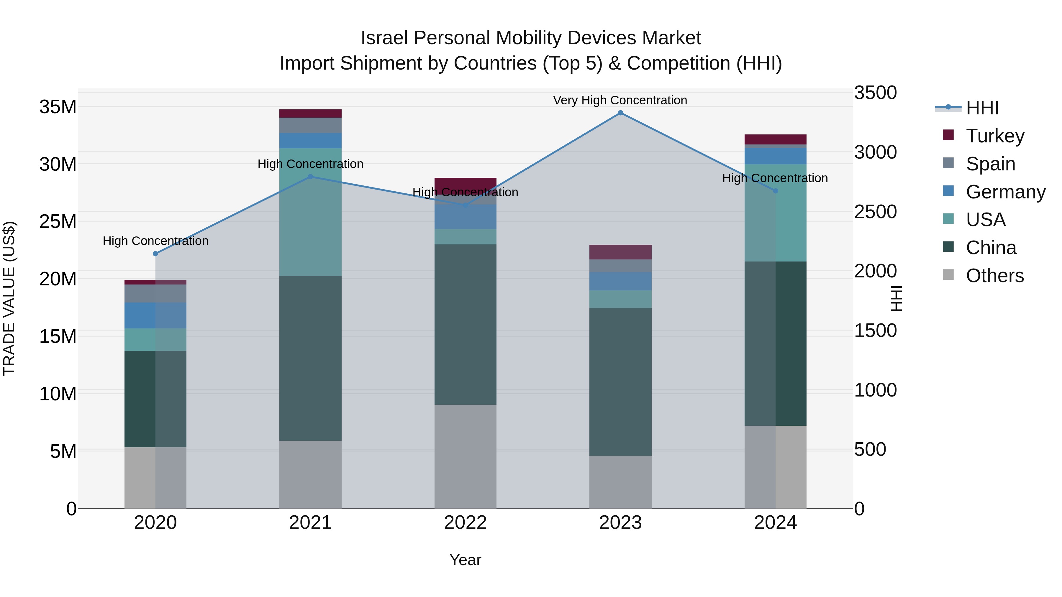 Israel Personal Mobility Devices Market Top 5 Importing Countries and Market Competition (HHI) Analysis
