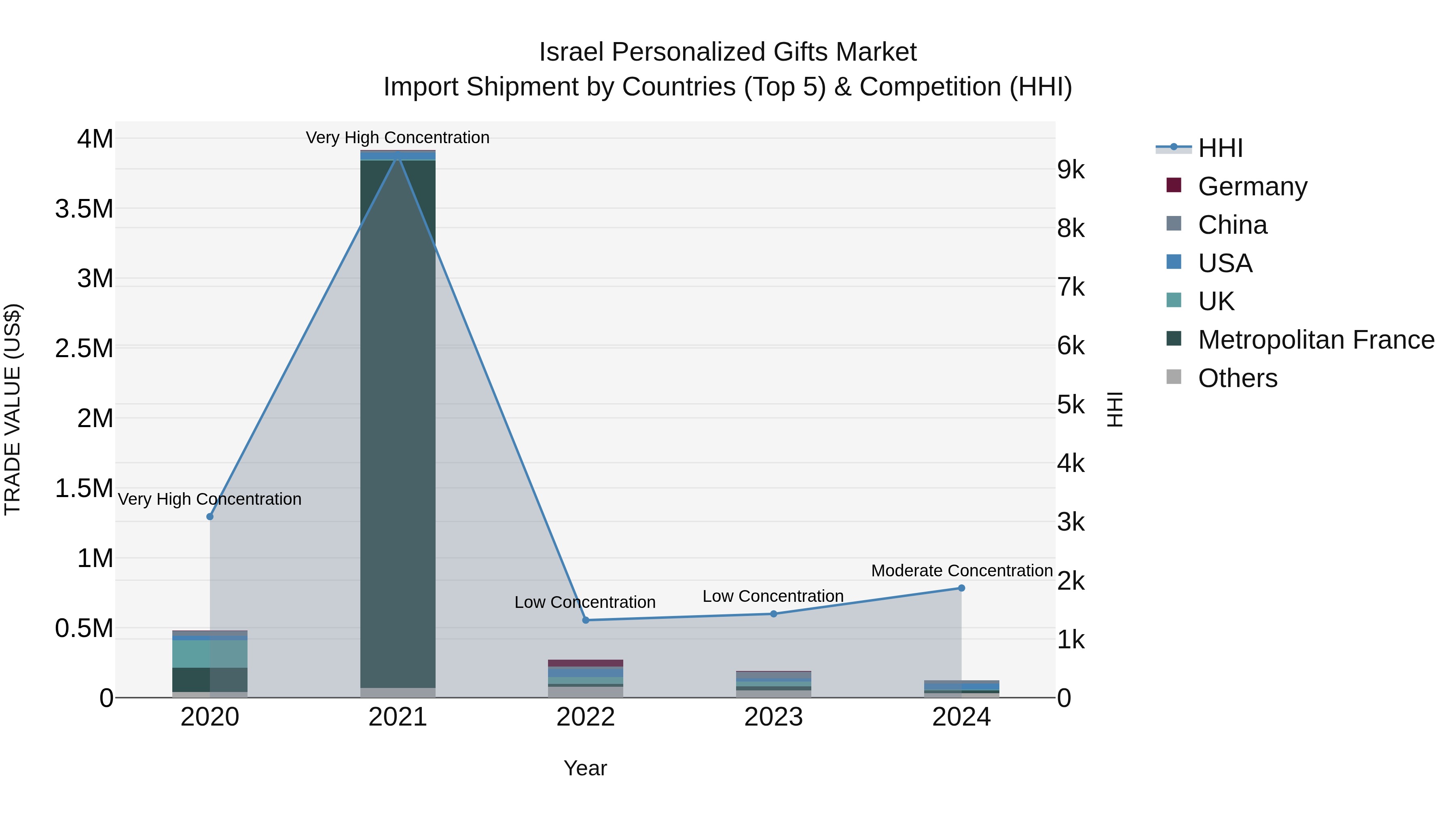 Israel Personalized Gifts Market Top 5 Importing Countries and Market Competition (HHI) Analysis