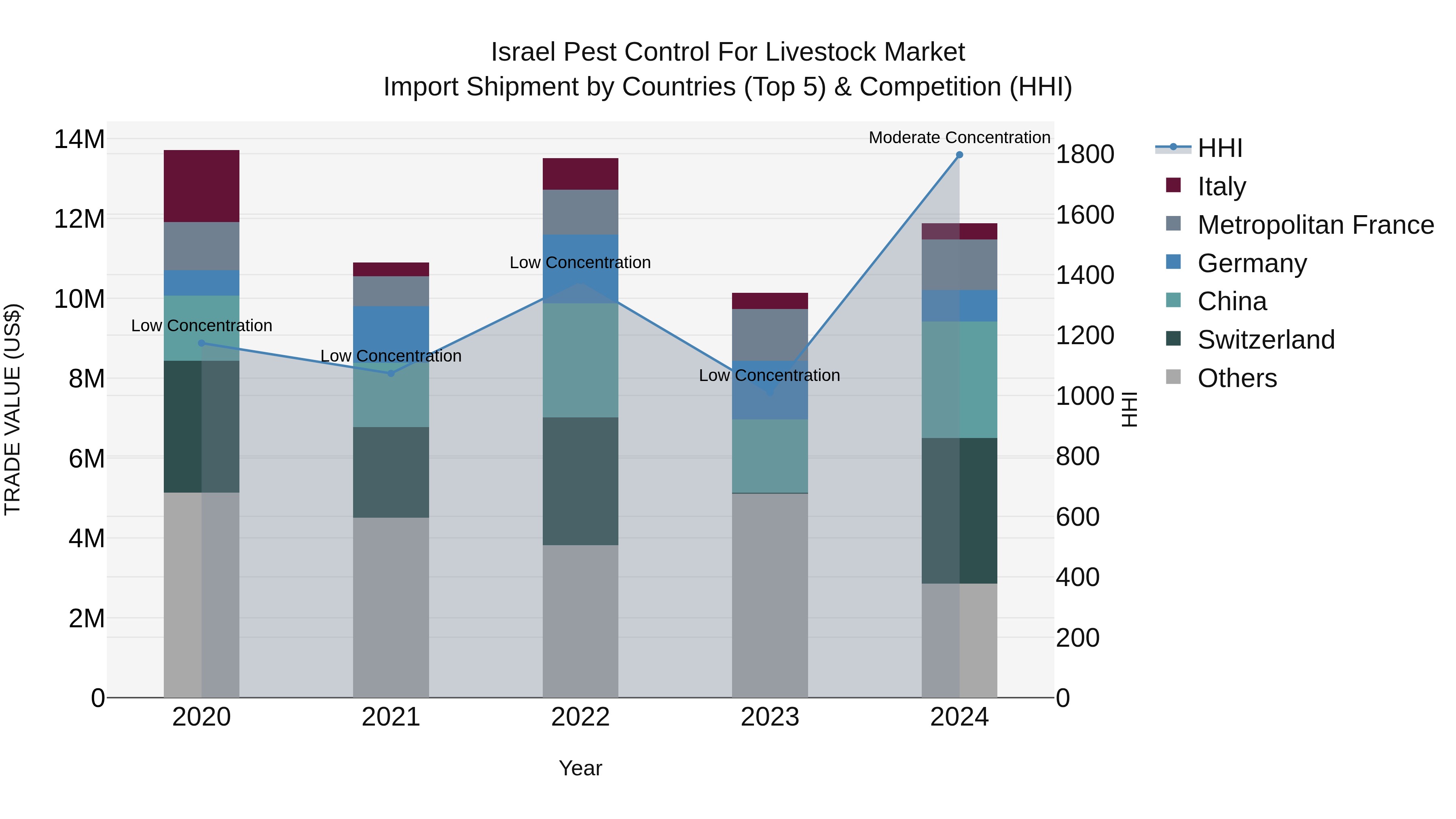 Israel Pest Control for Livestock Market Top 5 Importing Countries and Market Competition (HHI) Analysis