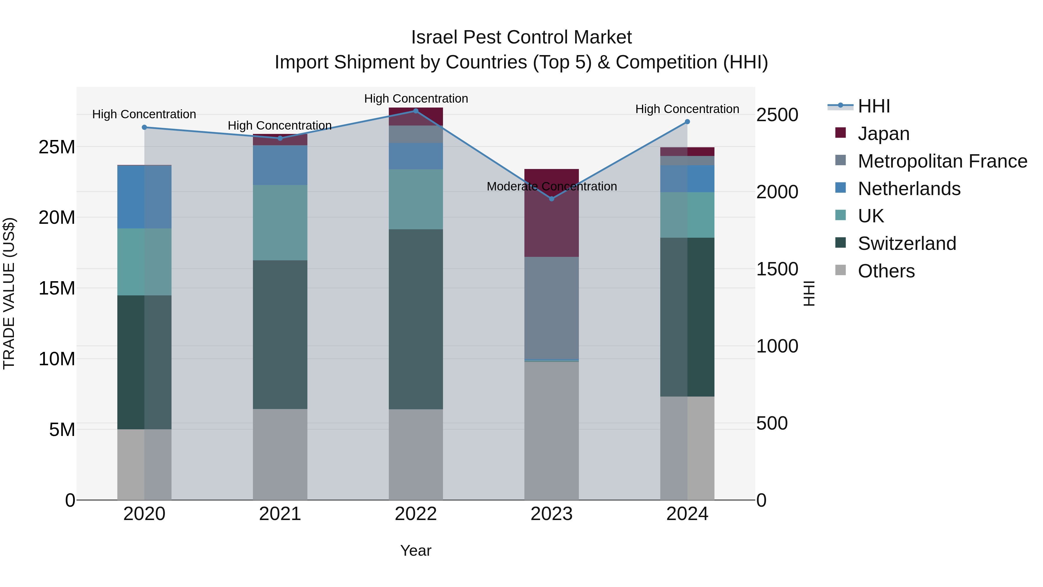 Israel Pest Control Market Top 5 Importing Countries and Market Competition (HHI) Analysis