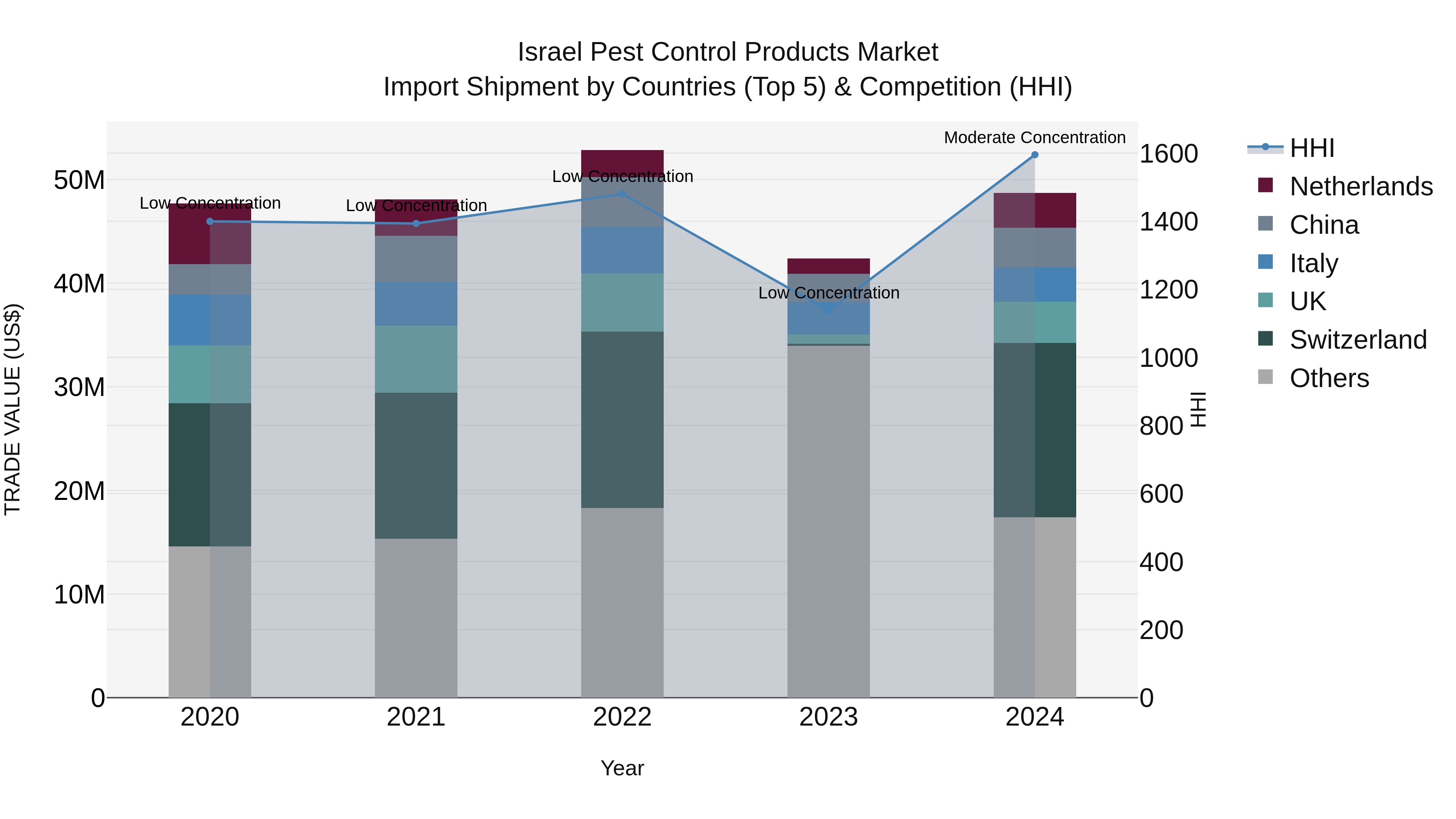 Israel Pest Control Products Market Top 5 Importing Countries and Market Competition (HHI) Analysis