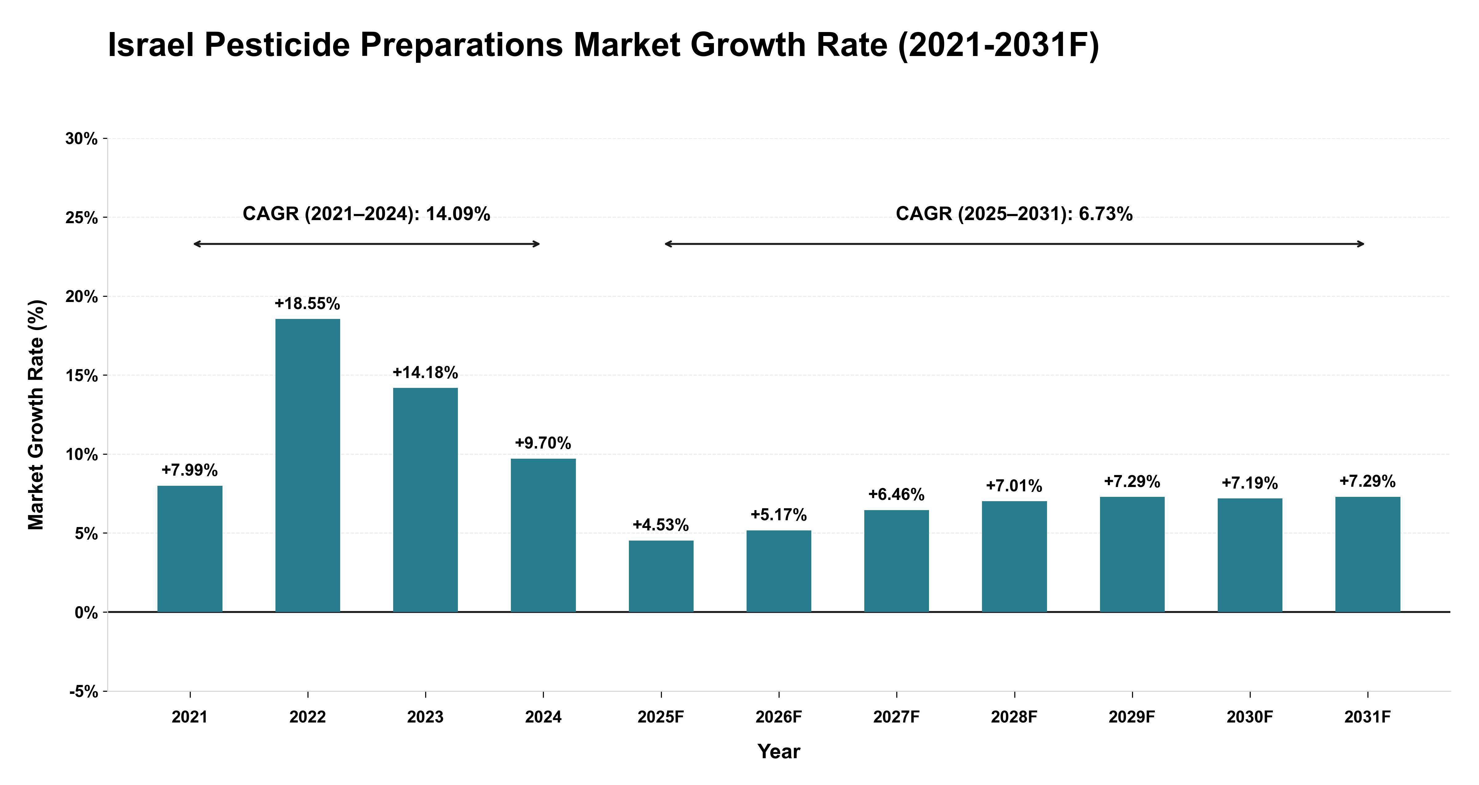 Israel Pesticide Preparations Market Year-wise Growth Rate (2021-2031F)