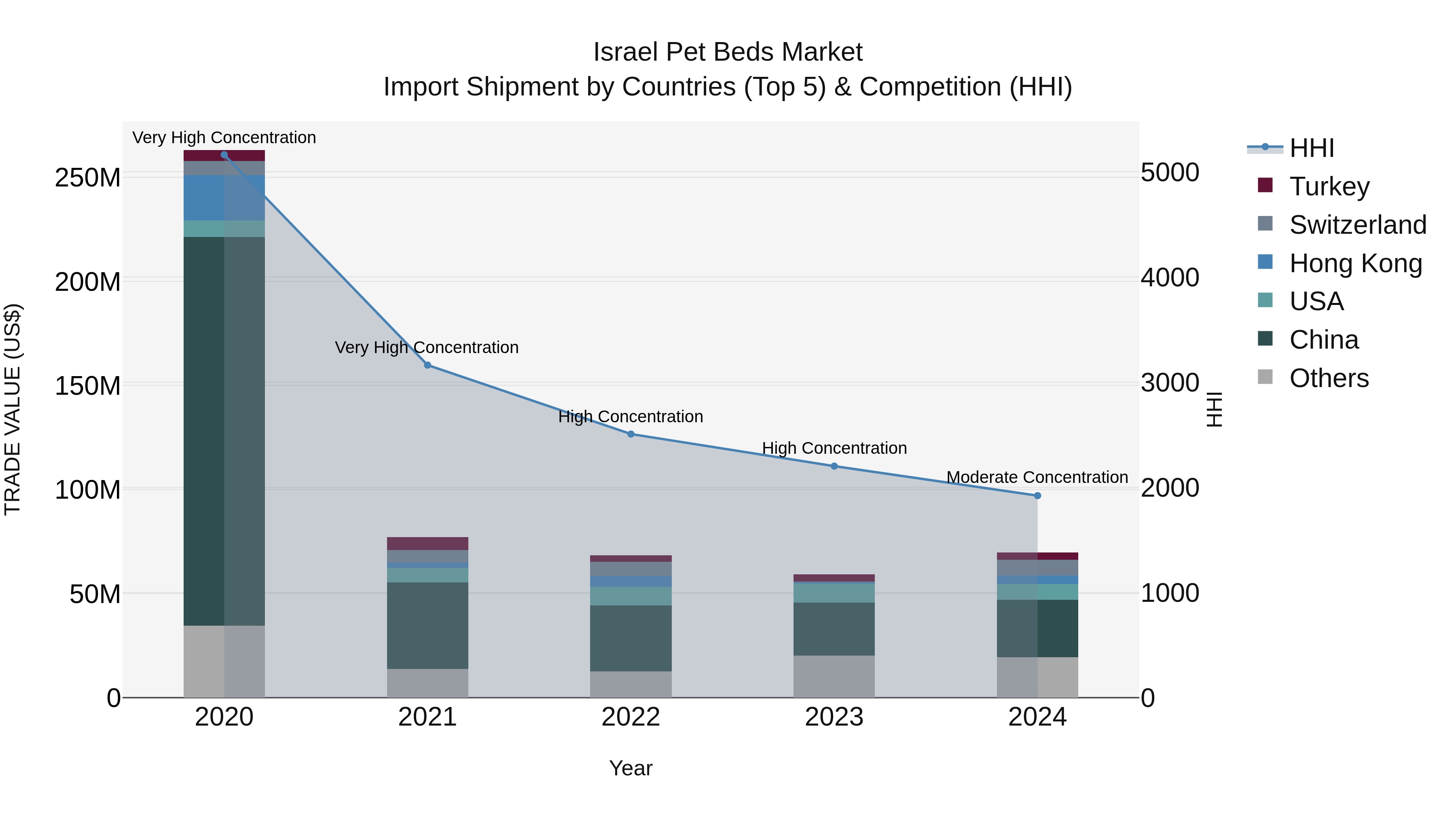 Israel Pet Beds Market Top 5 Importing Countries and Market Competition (HHI) Analysis
