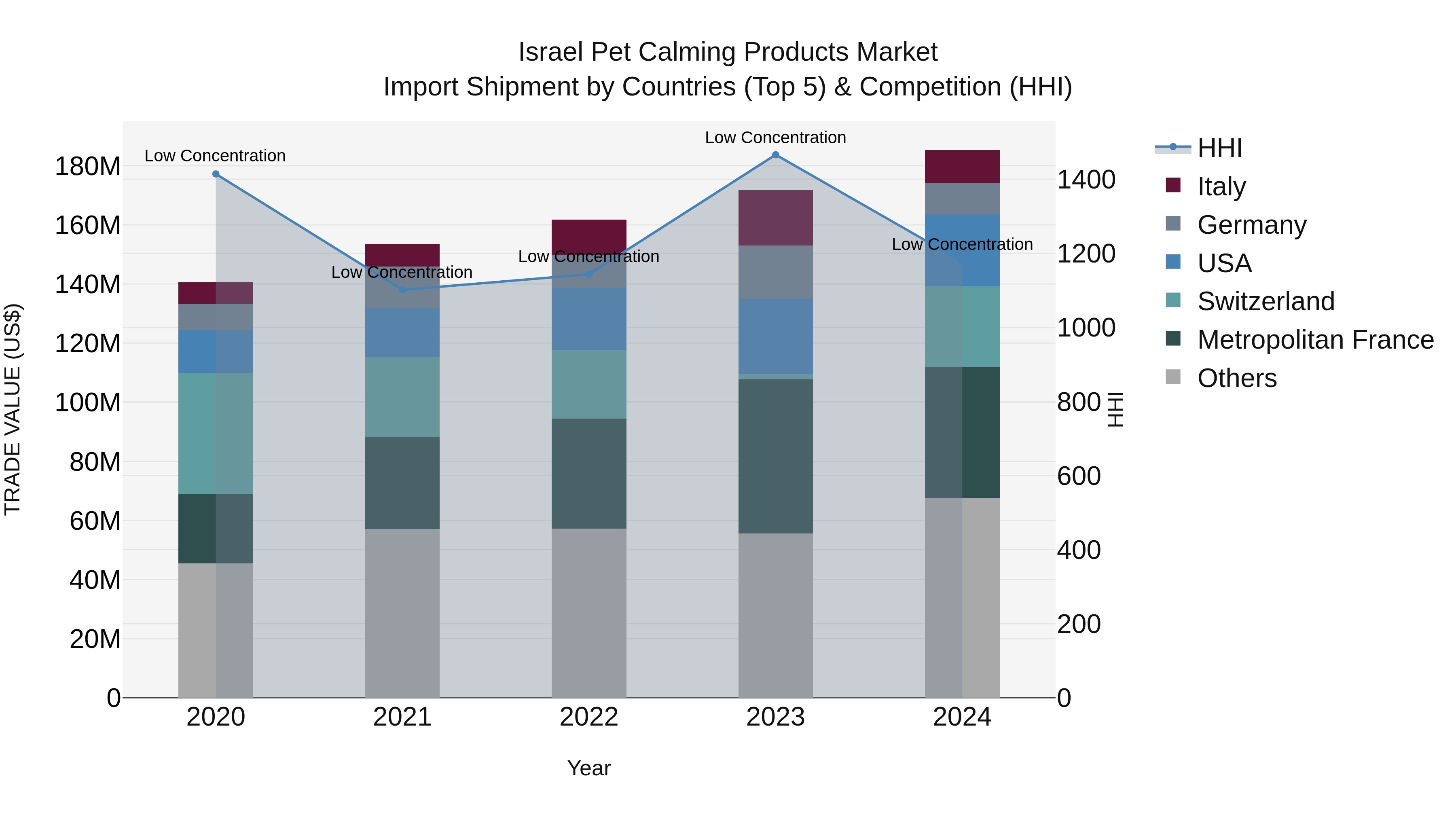 Israel Pet Calming Products Market Top 5 Importing Countries and Market Competition (HHI) Analysis