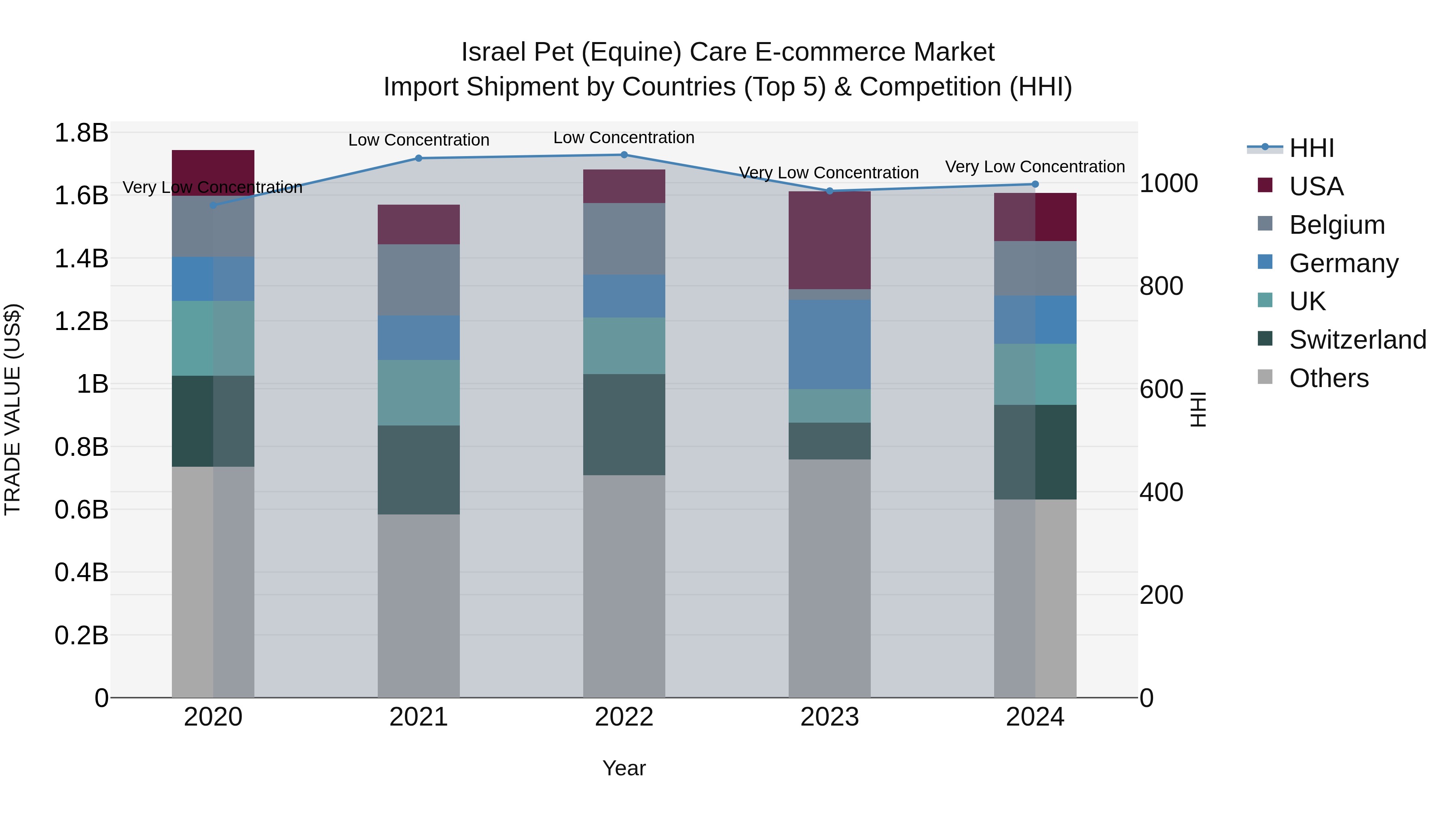 Israel Pet (Equine) Care E-commerce Market Top 5 Importing Countries and Market Competition (HHI) Analysis