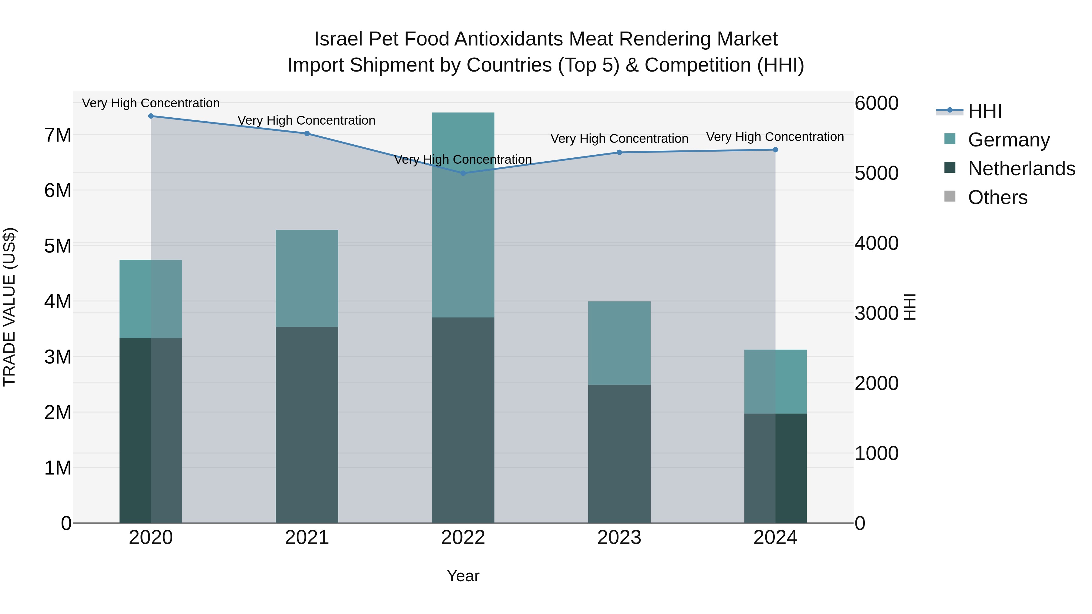 Israel Pet Food Antioxidants Meat Rendering Market Top 5 Importing Countries and Market Competition (HHI) Analysis