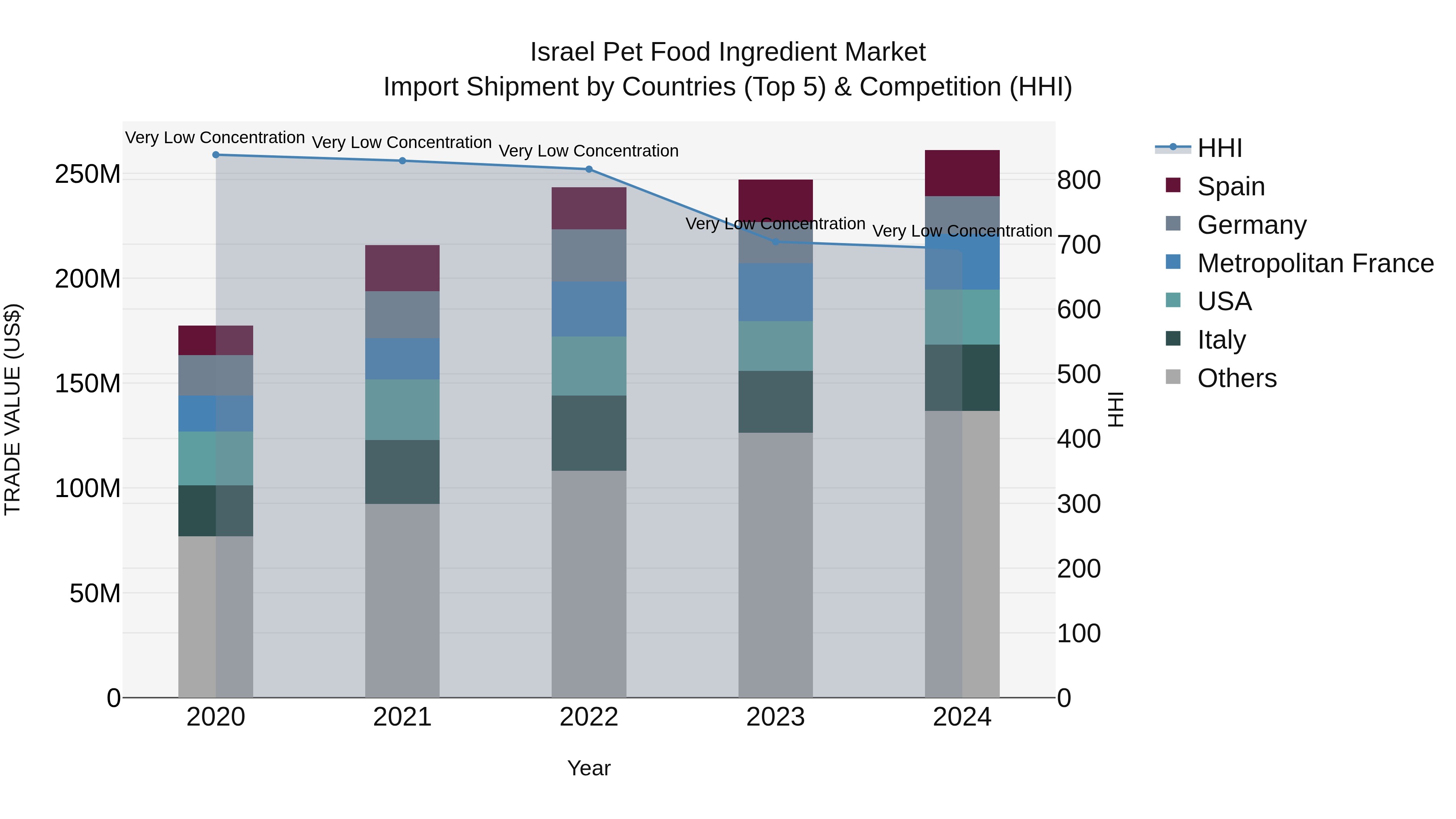 Israel Pet Food Ingredient Market Top 5 Importing Countries and Market Competition (HHI) Analysis