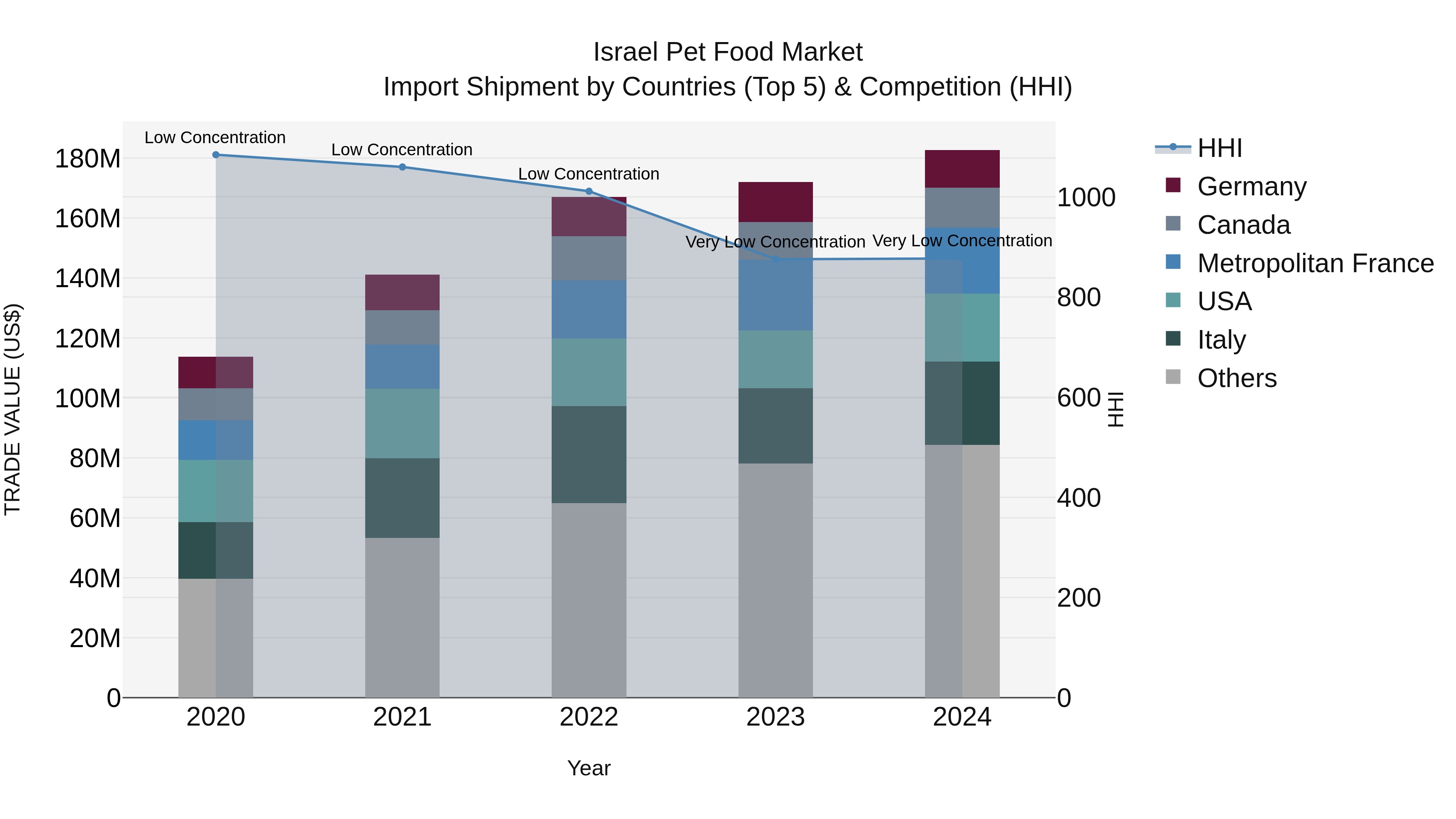 Israel Pet Food Market Top 5 Importing Countries and Market Competition (HHI) Analysis