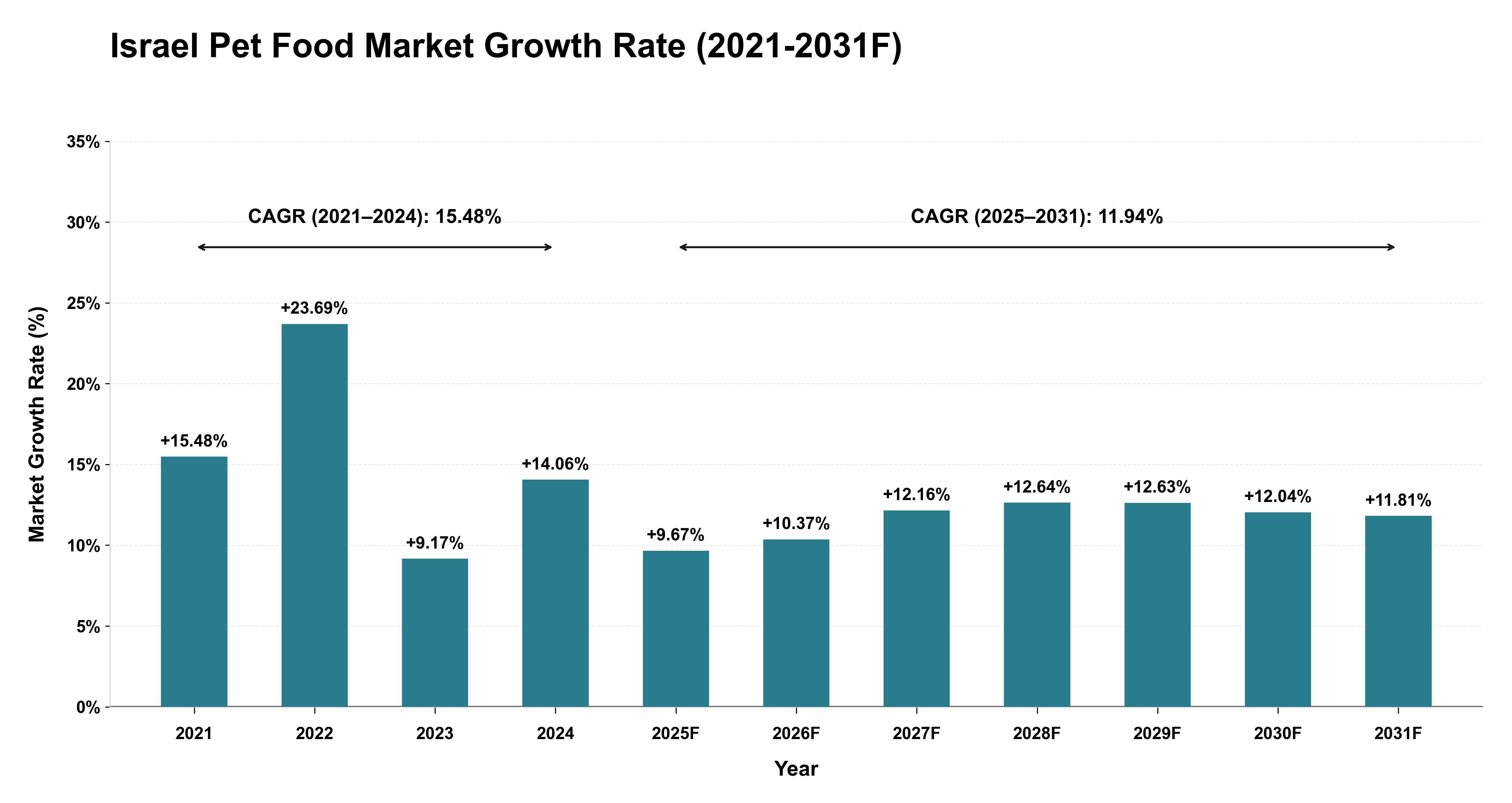 Israel Pet Food Market Year-wise Growth Rate (2021-2031F)