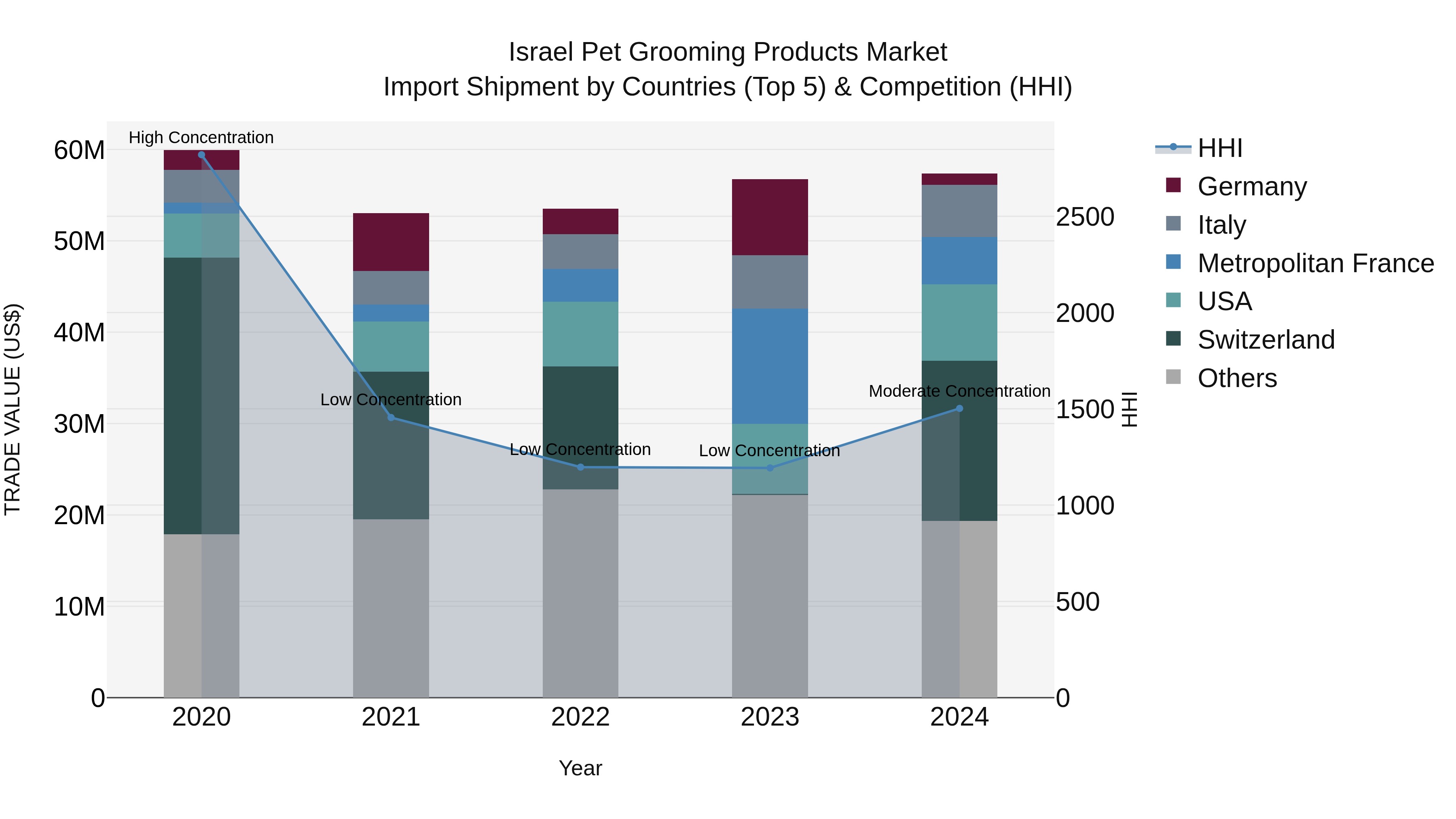 Israel Pet Grooming Products Market Top 5 Importing Countries and Market Competition (HHI) Analysis