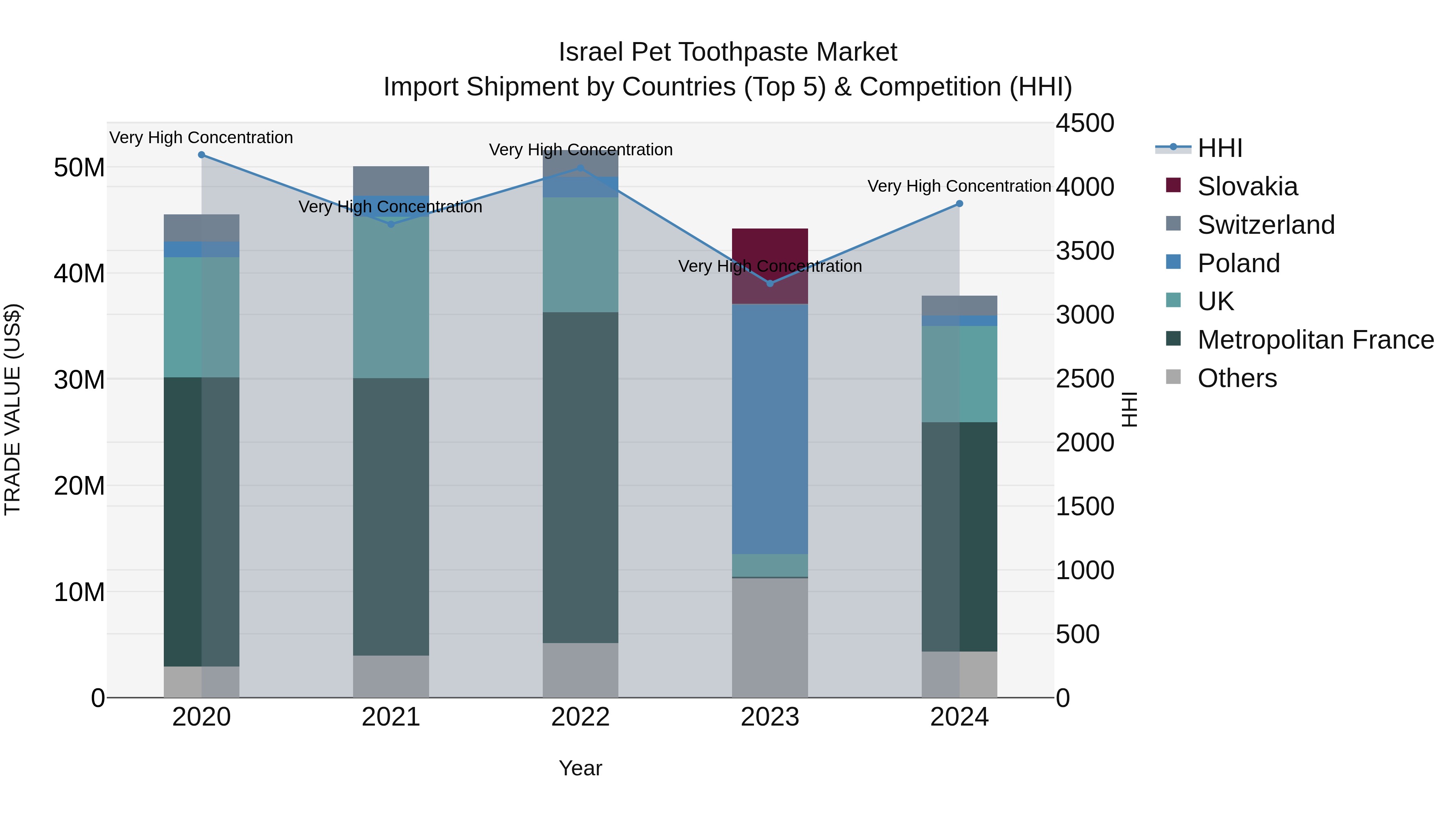 Israel Pet Toothpaste Market Top 5 Importing Countries and Market Competition (HHI) Analysis
