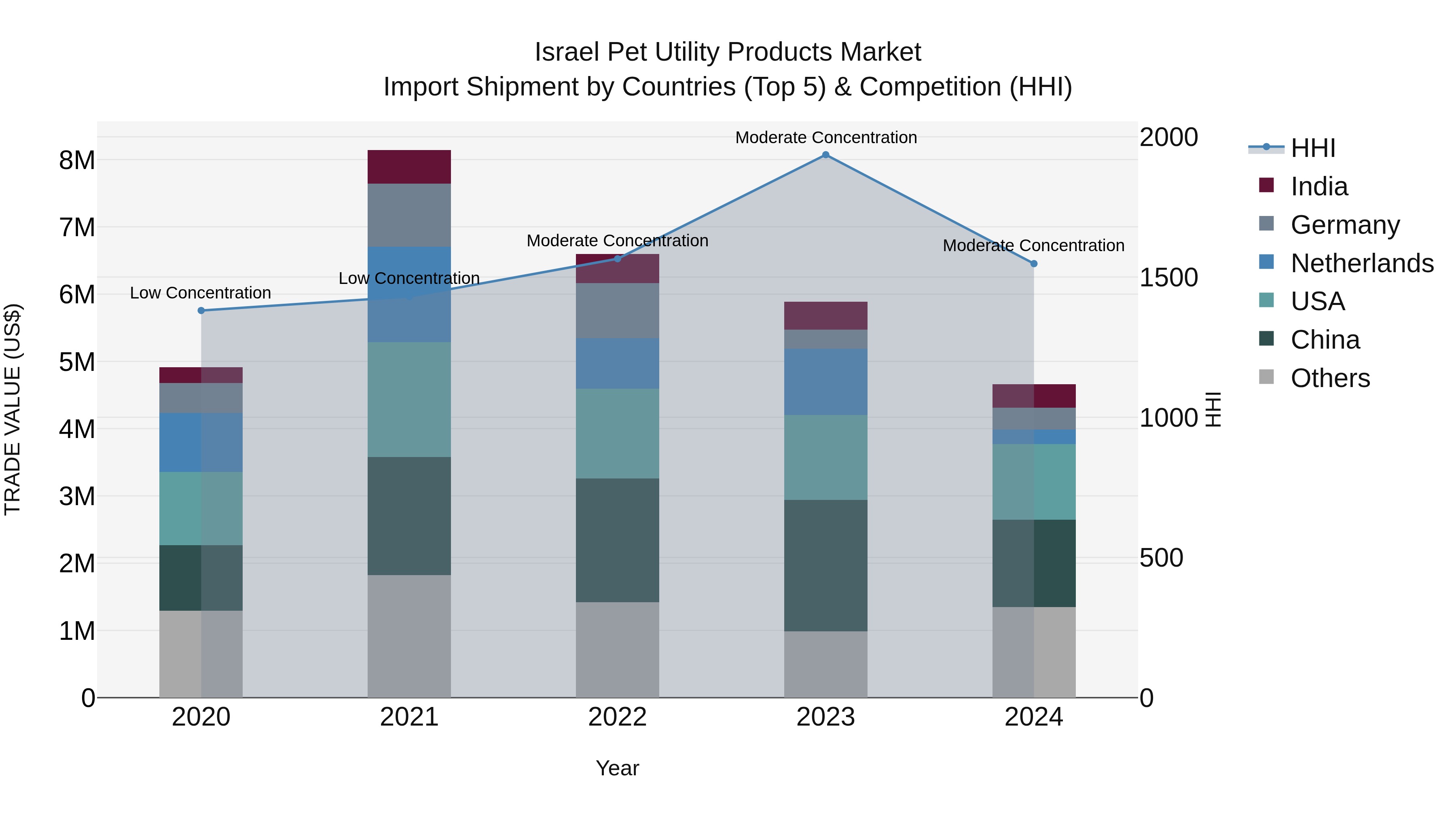 Israel Pet Utility Products Market Top 5 Importing Countries and Market Competition (HHI) Analysis