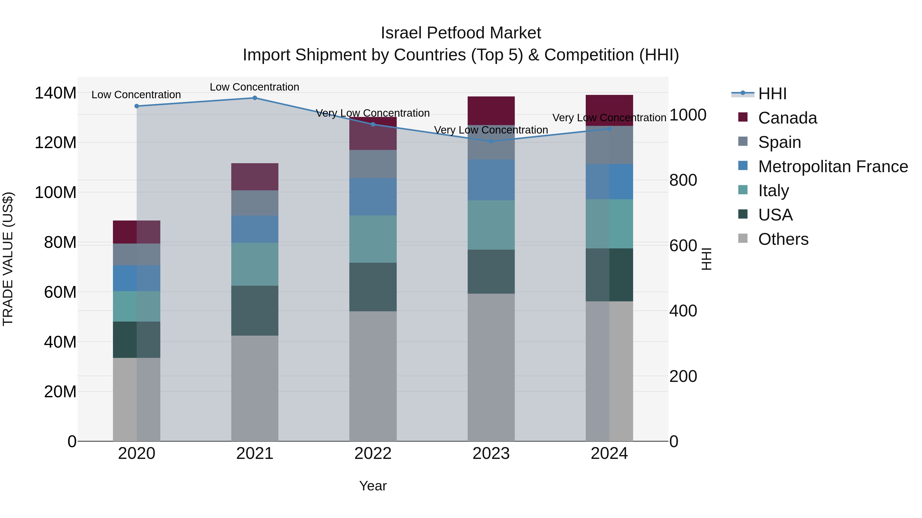 Israel Petfood Market Top 5 Importing Countries and Market Competition (HHI) Analysis