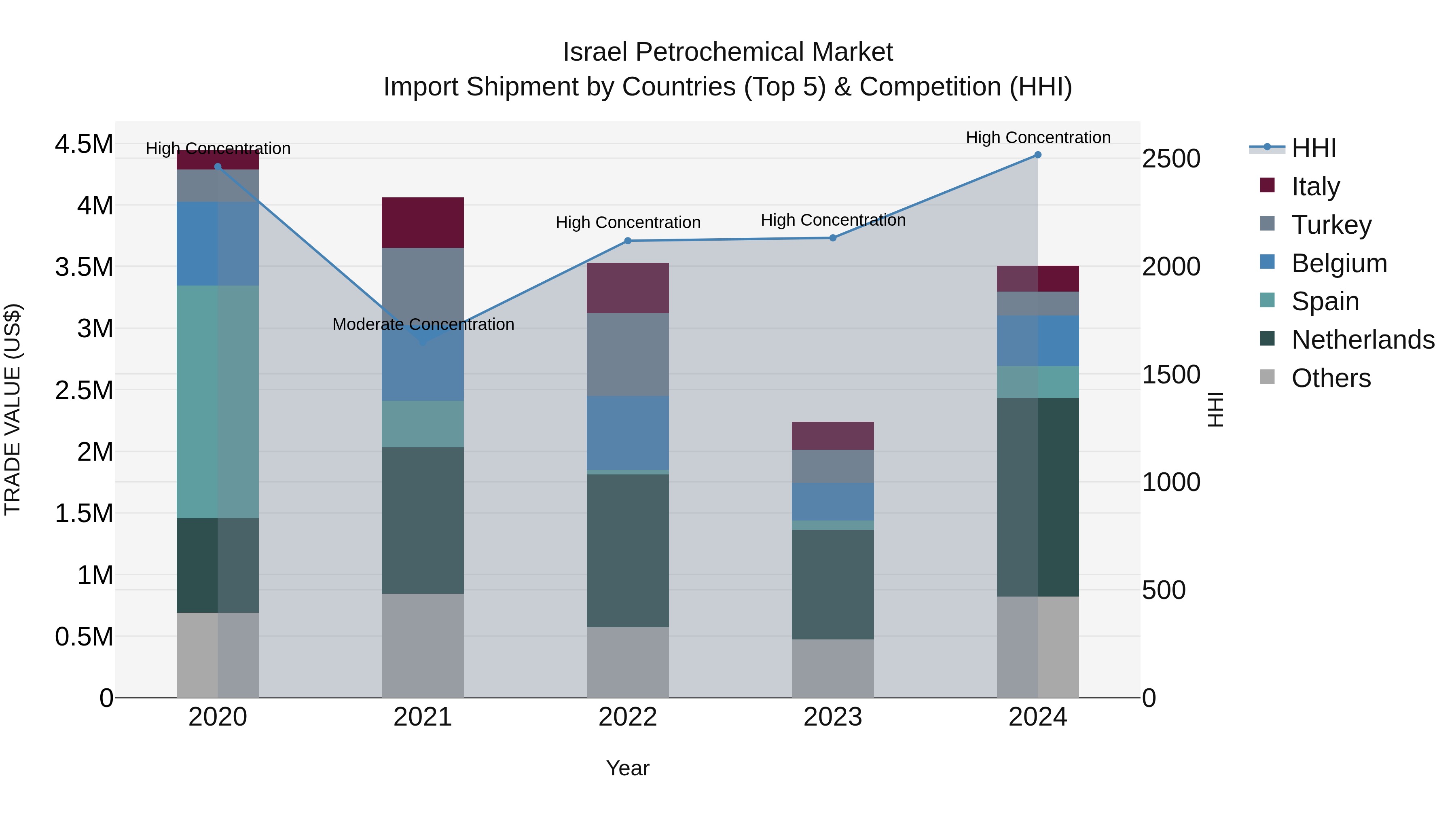 Israel Petrochemical Market Top 5 Importing Countries and Market Competition (HHI) Analysis