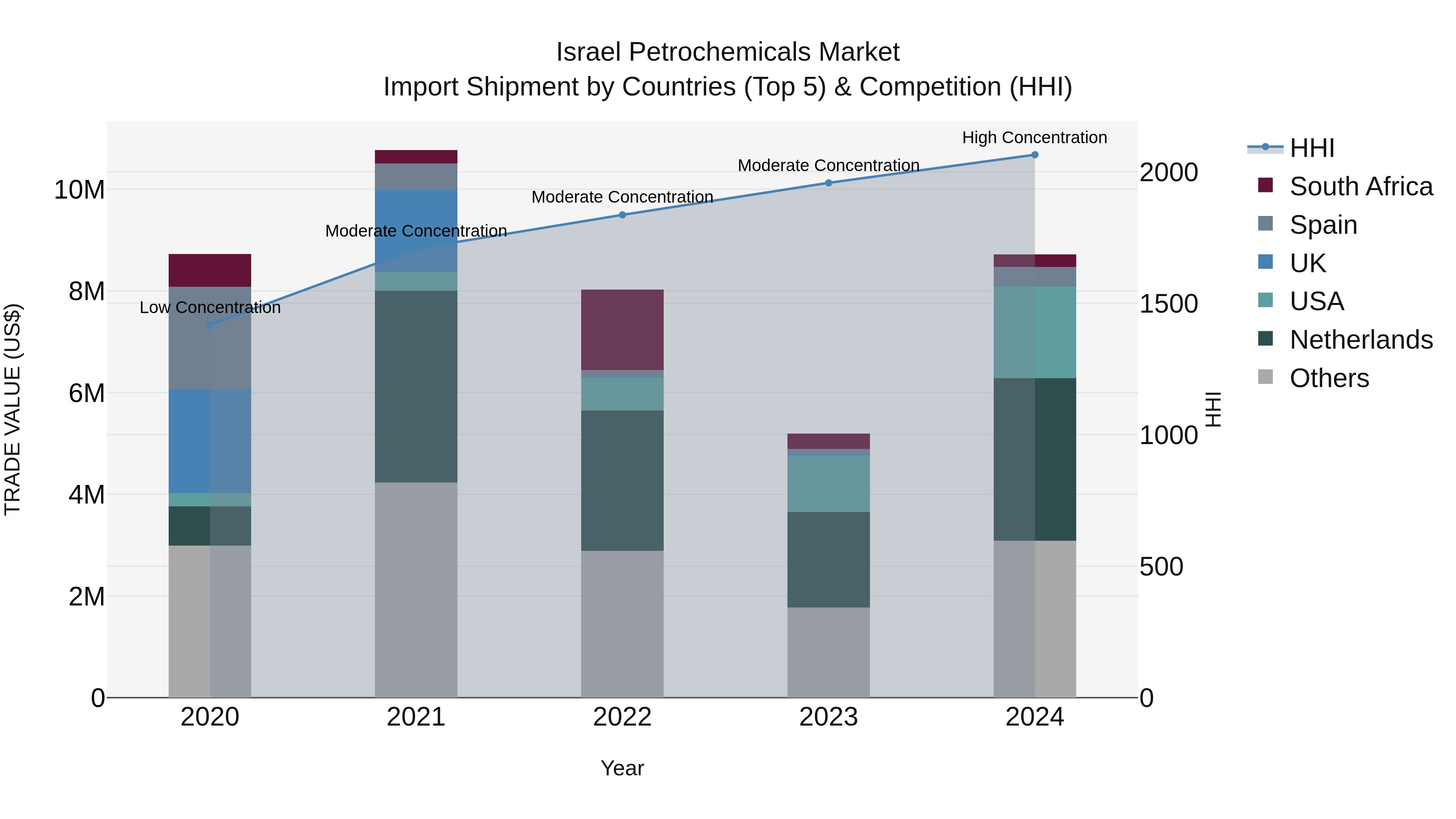 Israel Petrochemicals Market Top 5 Importing Countries and Market Competition (HHI) Analysis