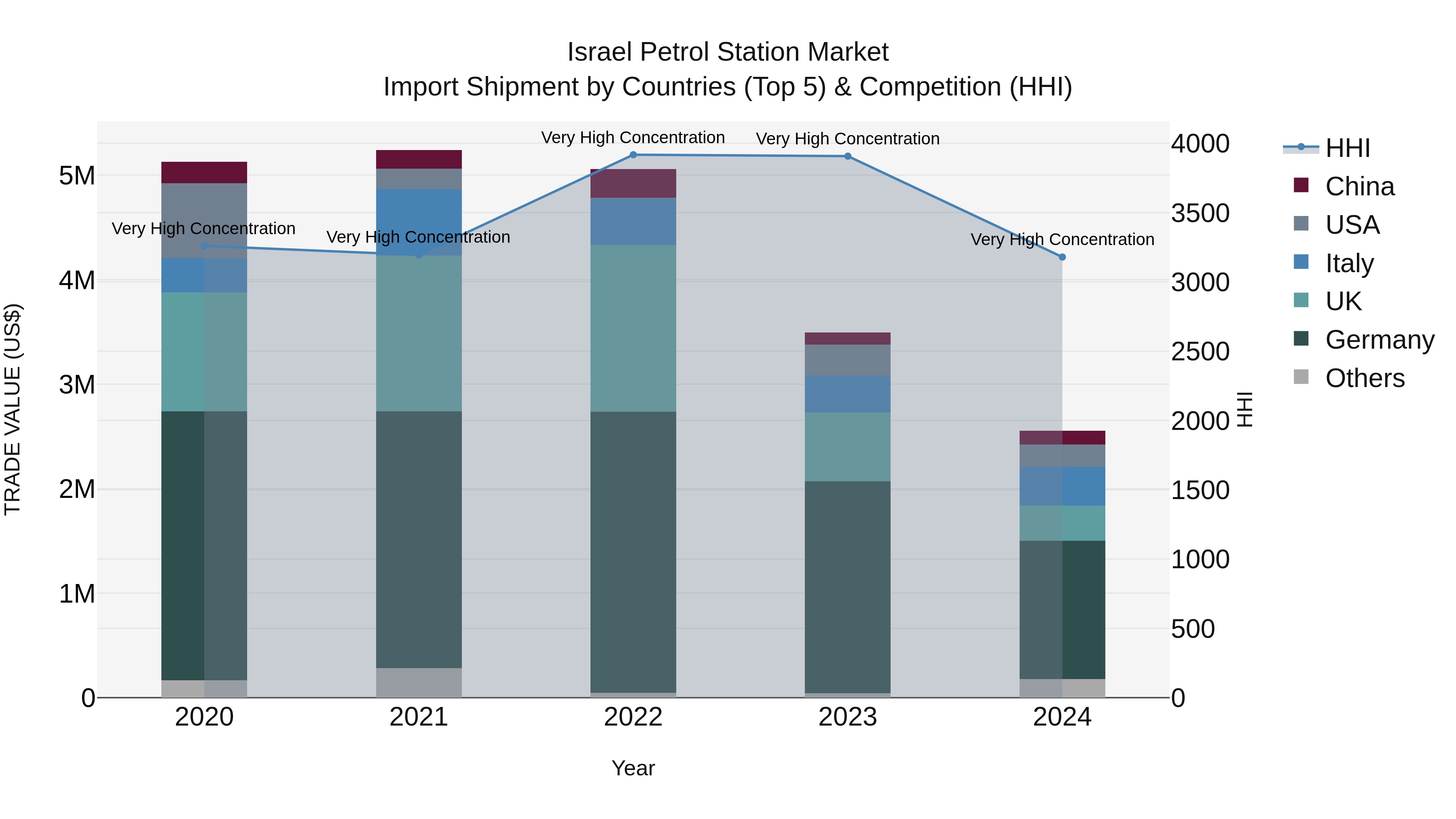 Israel Petrol Station Market Top 5 Importing Countries and Market Competition (HHI) Analysis