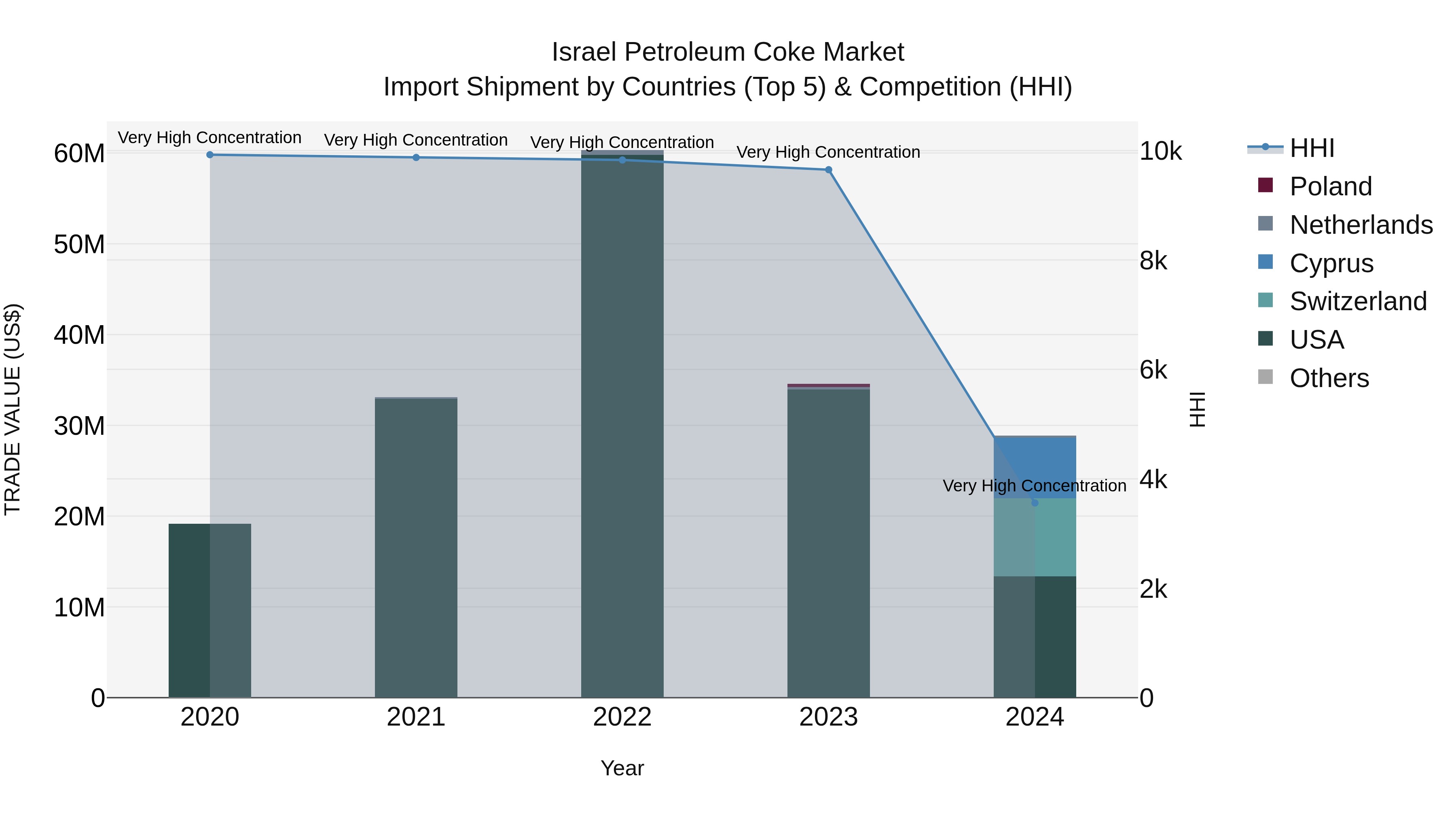 Israel Petroleum Coke Market Top 5 Importing Countries and Market Competition (HHI) Analysis