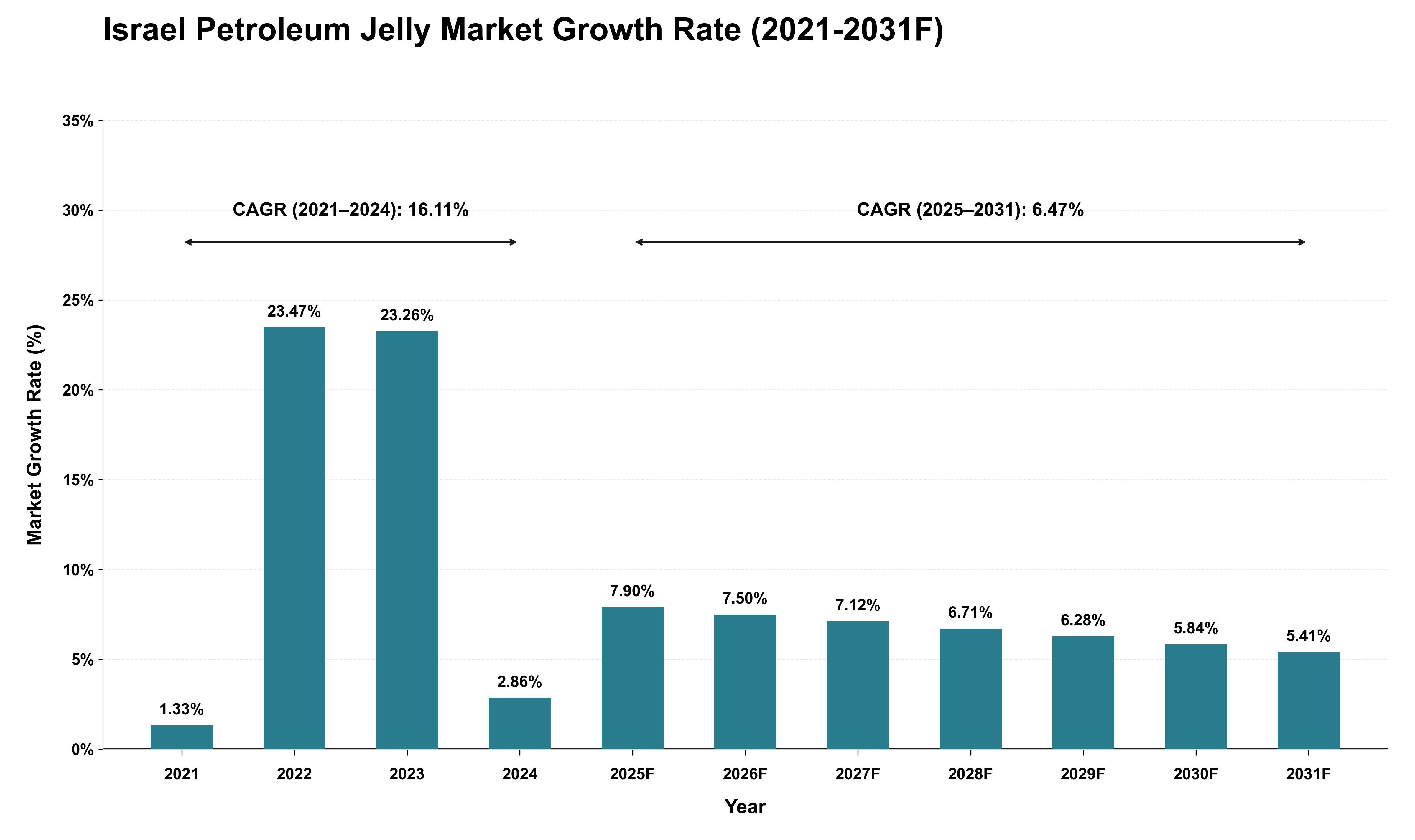 Israel Petroleum Jelly Market Growth Rate Analysis (2021 - 2031)