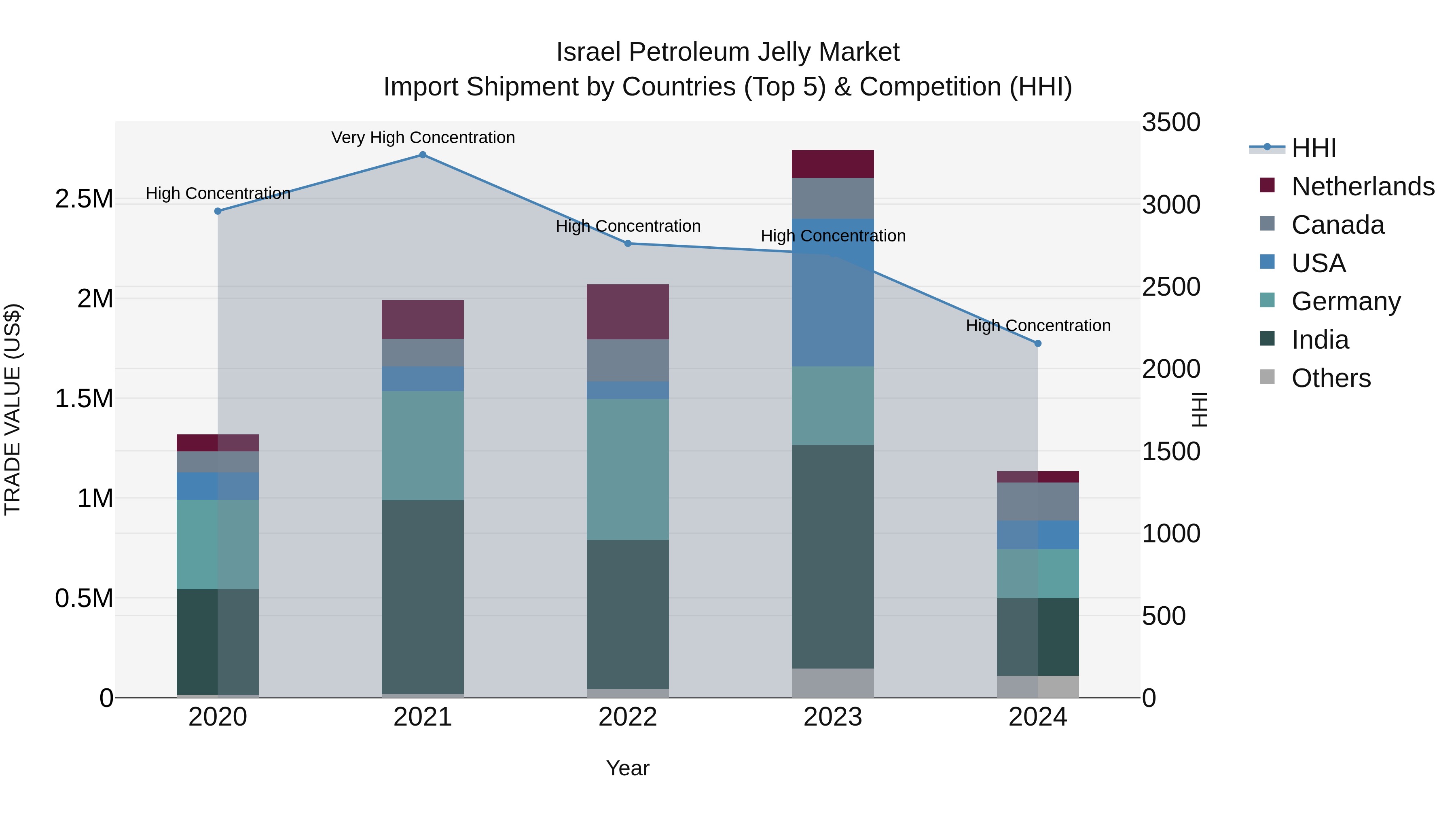 Israel Petroleum Jelly Market Top 5 Importing Countries and Market Competition (HHI) Analysis