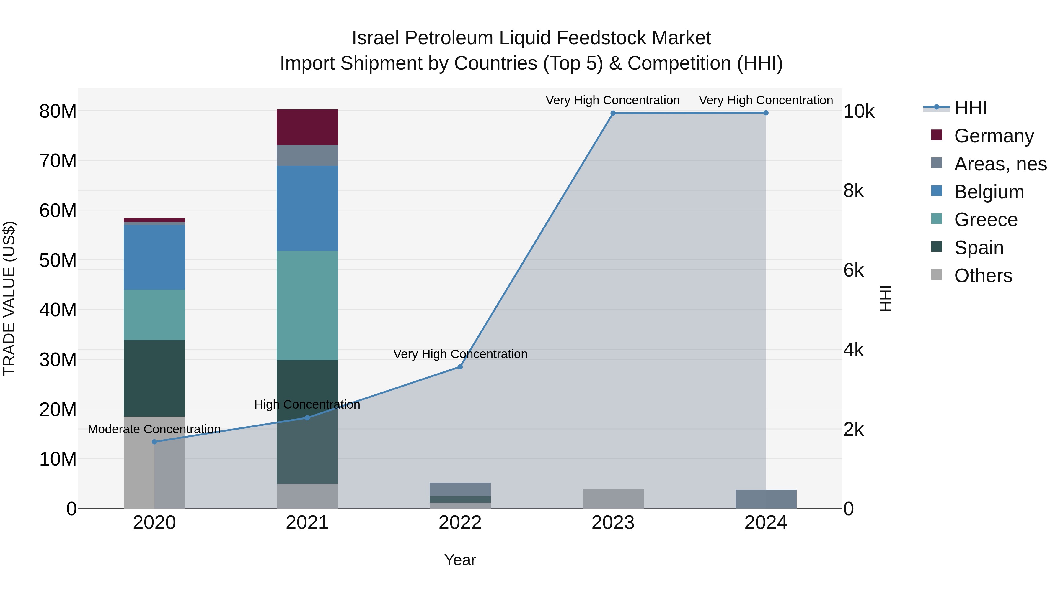 Israel Petroleum Liquid Feedstock Market Top 5 Importing Countries and Market Competition (HHI) Analysis