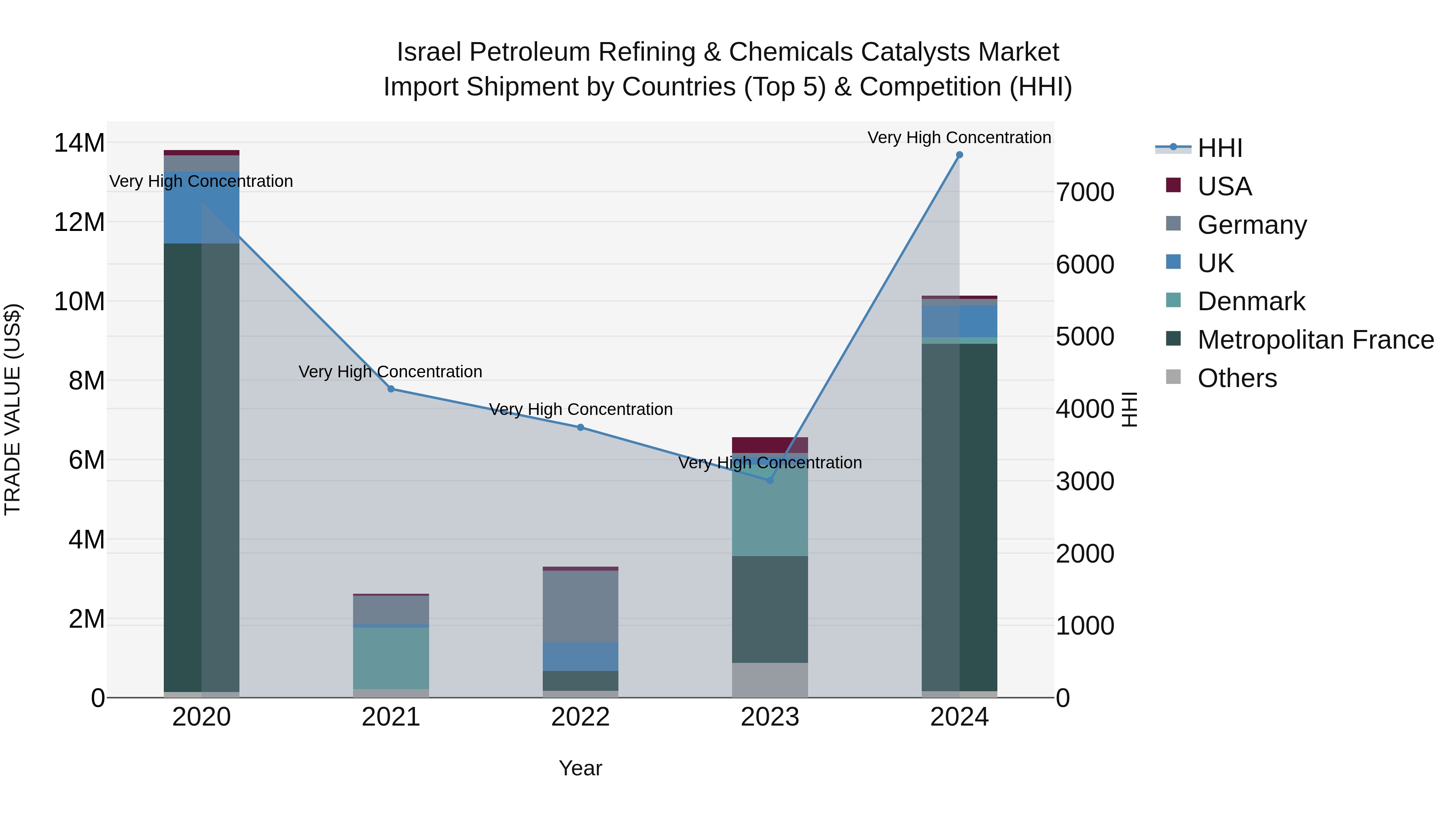 Israel Petroleum Refining & Chemicals Catalysts Market Top 5 Importing Countries and Market Competition (HHI) Analysis