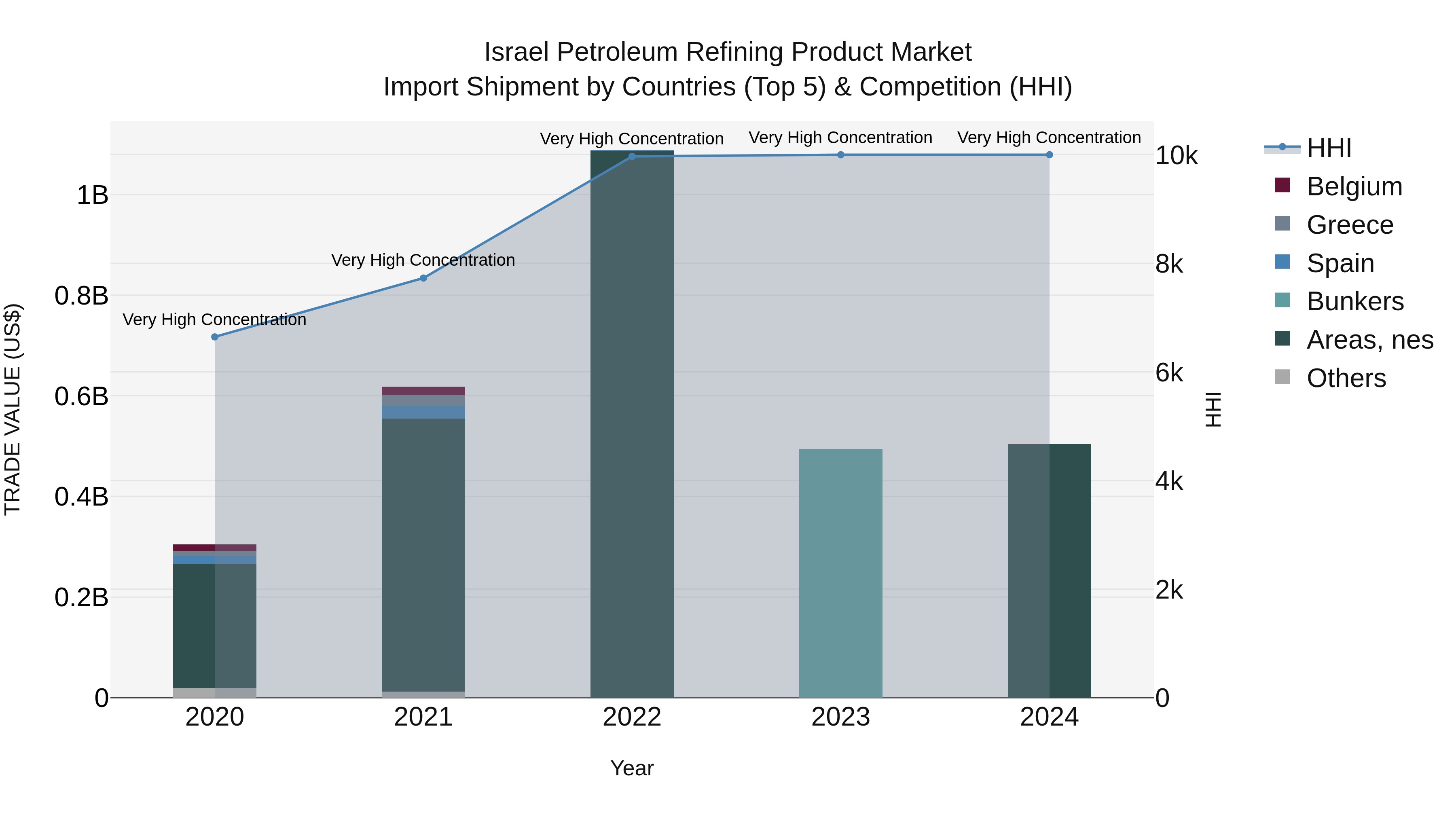 Israel Petroleum Refining Product Market Top 5 Importing Countries and Market Competition (HHI) Analysis