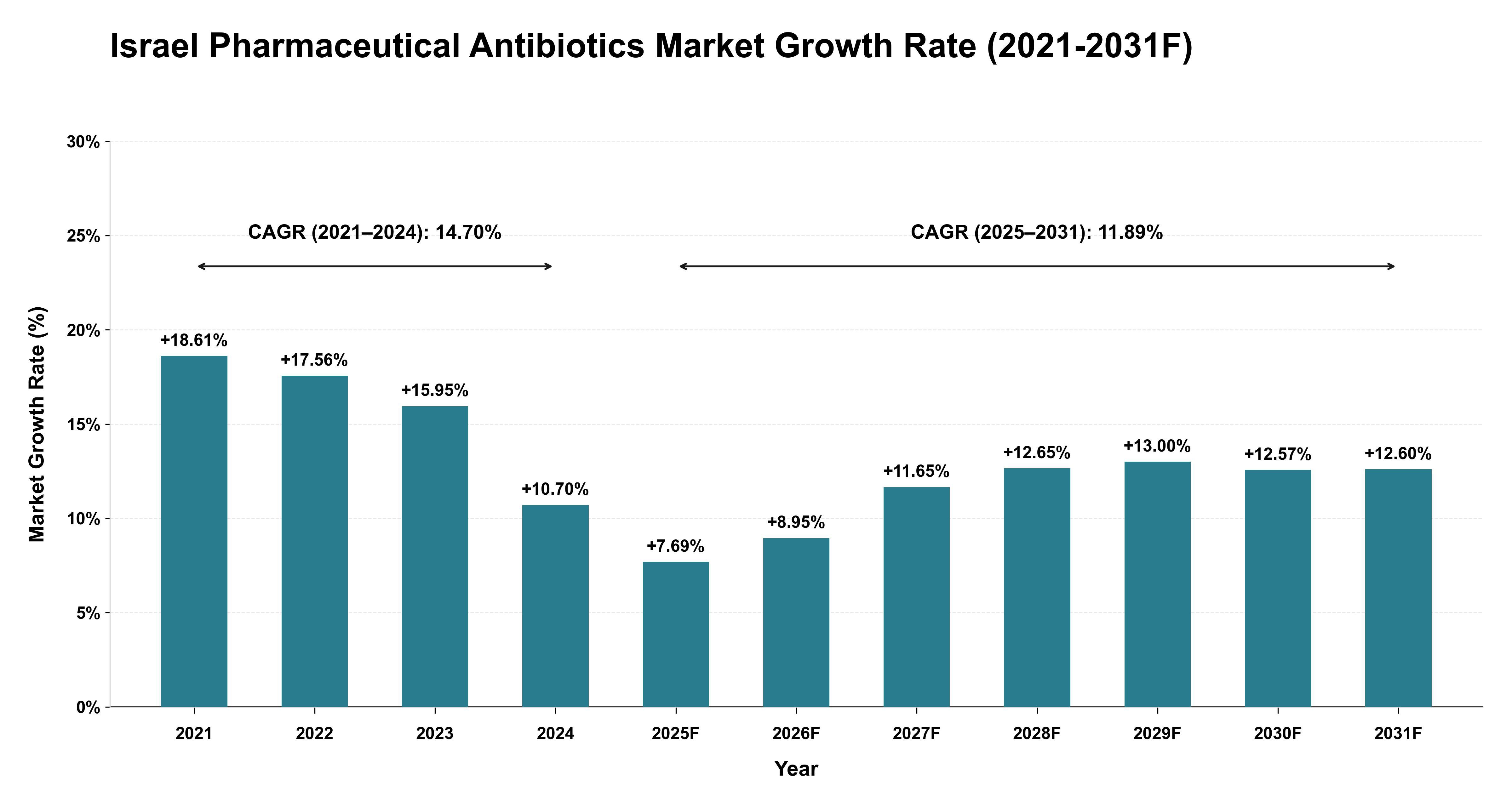 Israel Pharmaceutical Antibiotics Market Year-wise Growth Rate (2021-2031F)