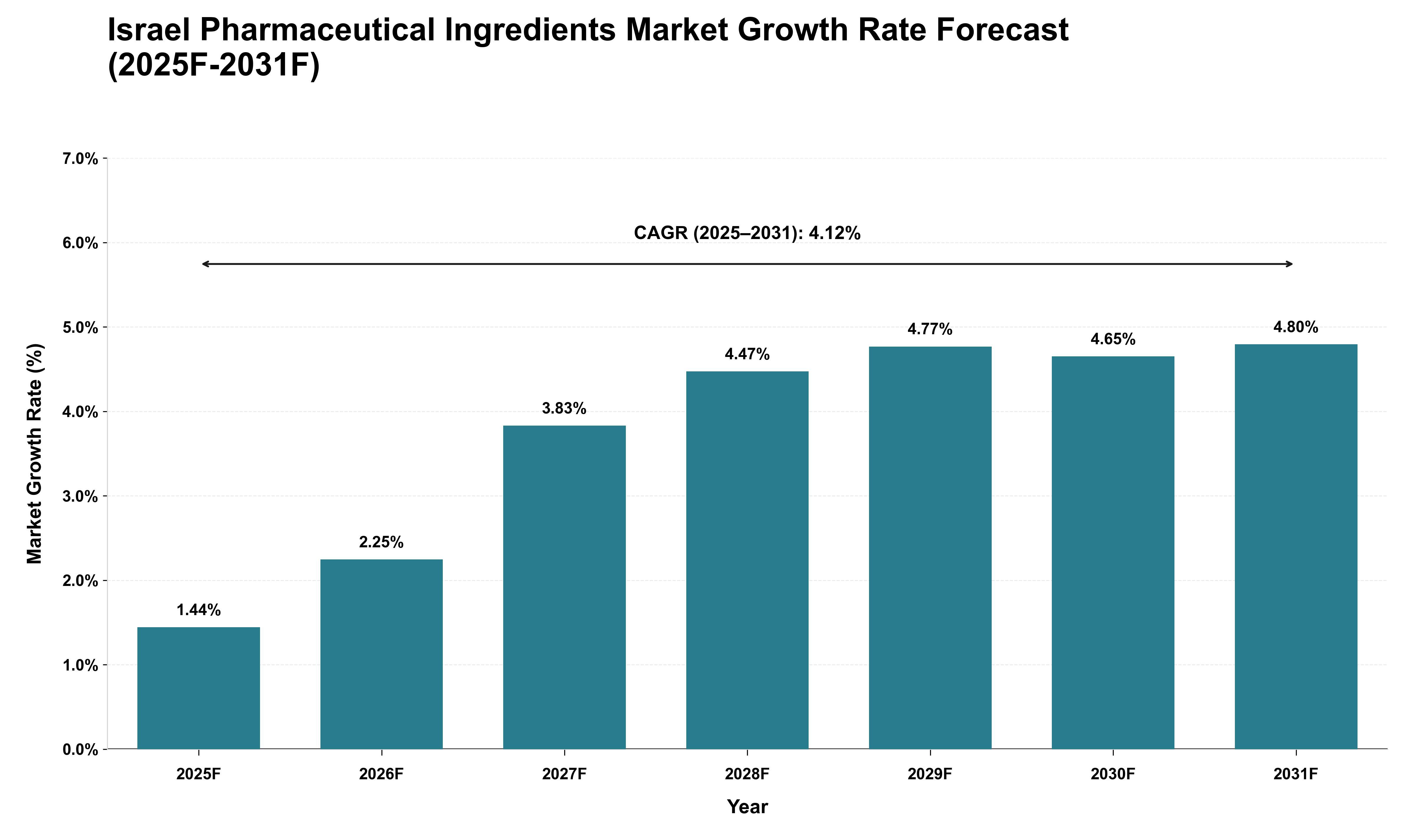 Israel Pharmaceutical Ingredients Market Growth Rate Analysis (2025 - 2031)