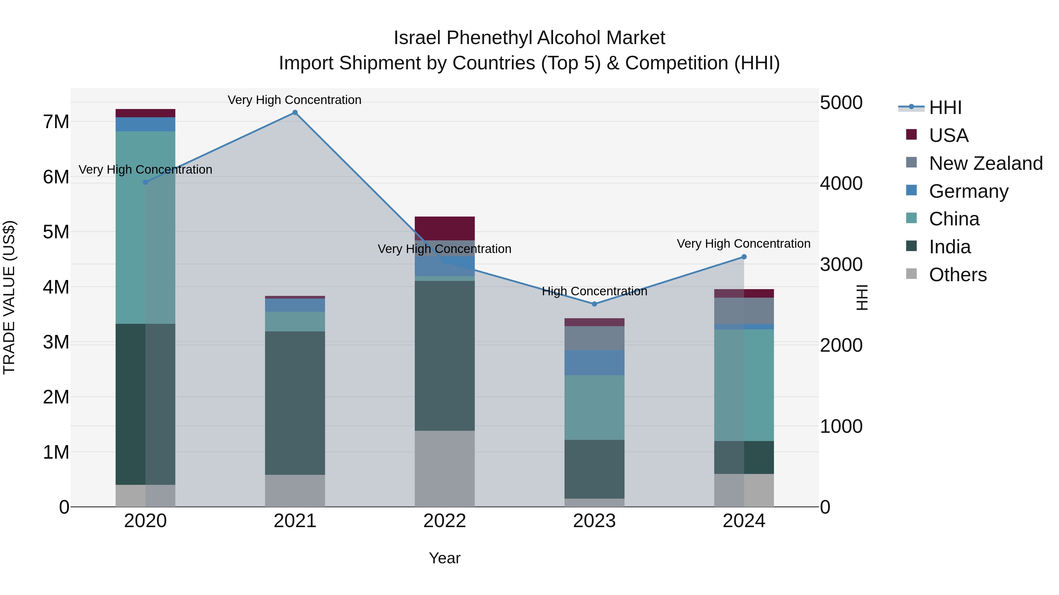 Israel Phenethyl Alcohol Market Top 5 Importing Countries and Market Competition (HHI) Analysis