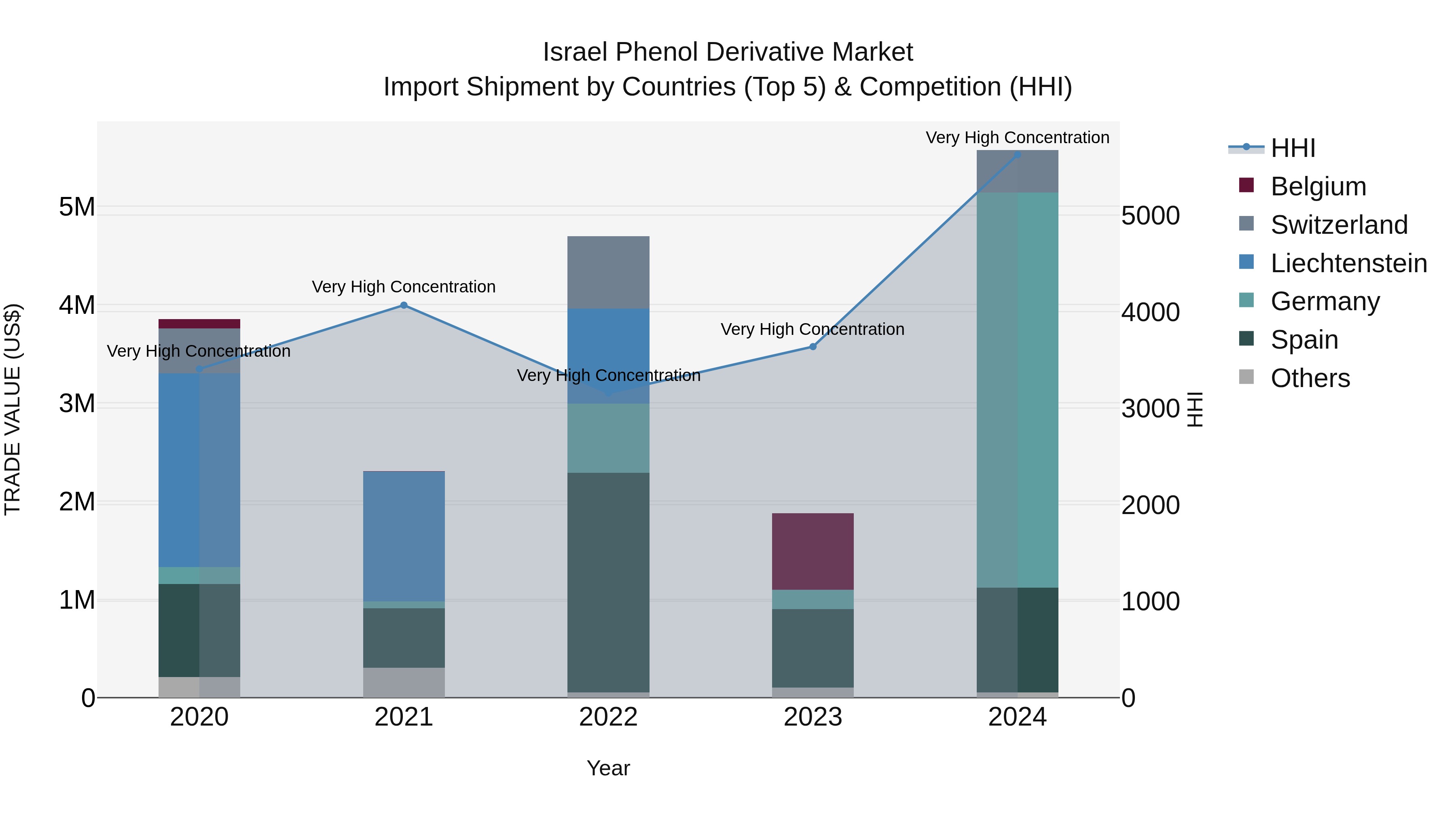 Israel Phenol Derivative Market Top 5 Importing Countries and Market Competition (HHI) Analysis