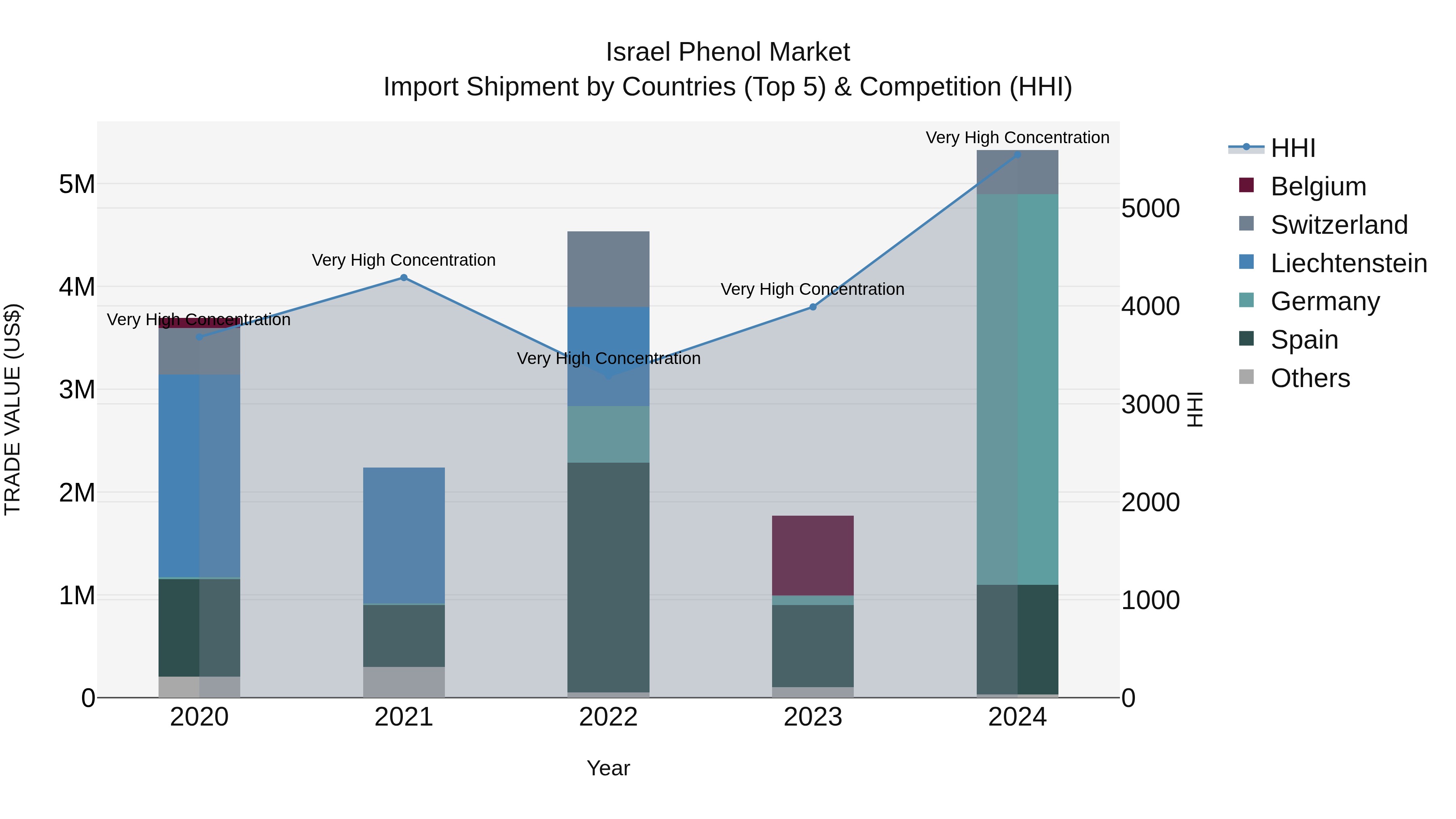 Israel Phenol Market Top 5 Importing Countries and Market Competition (HHI) Analysis