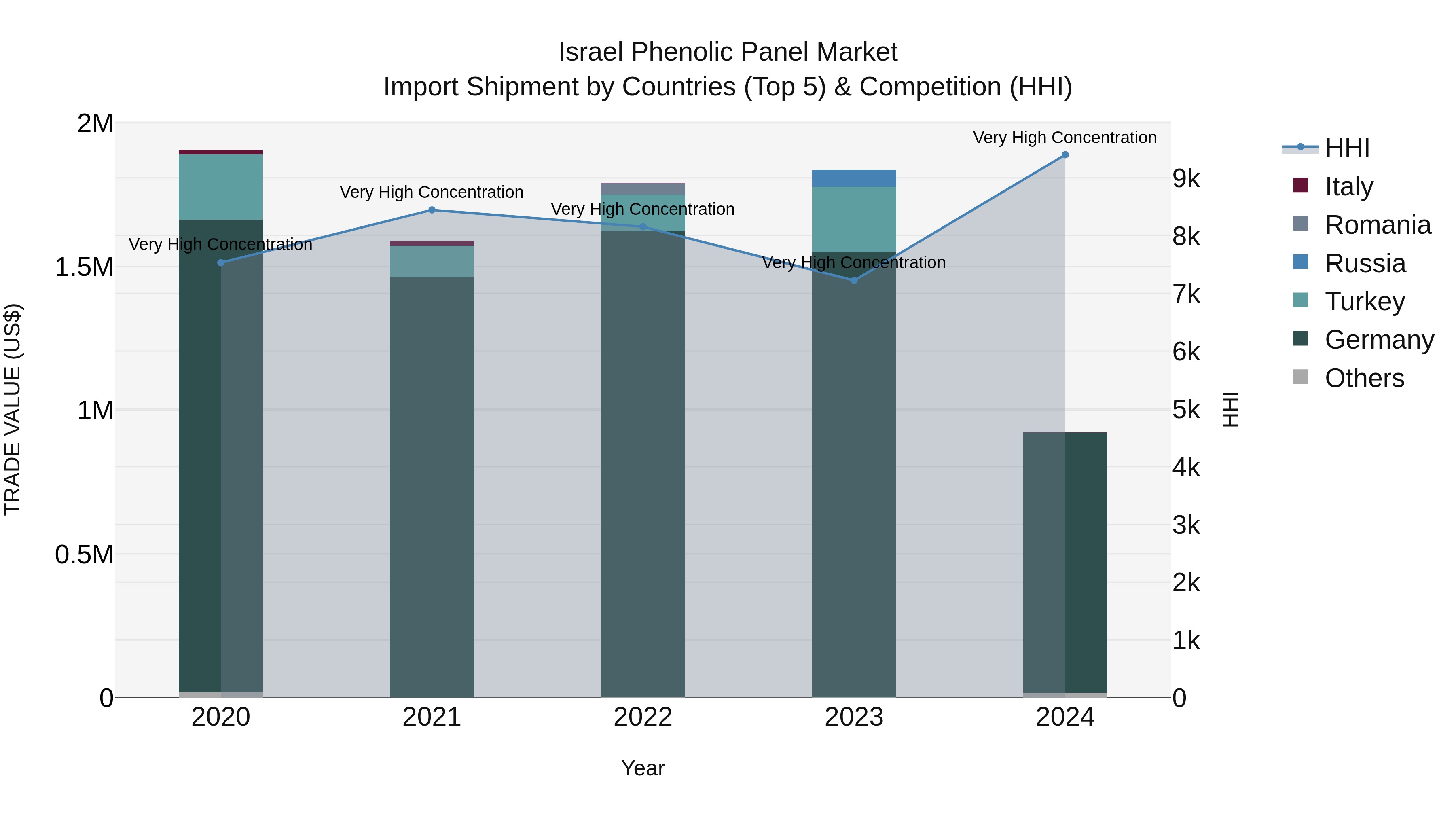 Israel Phenolic Panel Market Top 5 Importing Countries and Market Competition (HHI) Analysis
