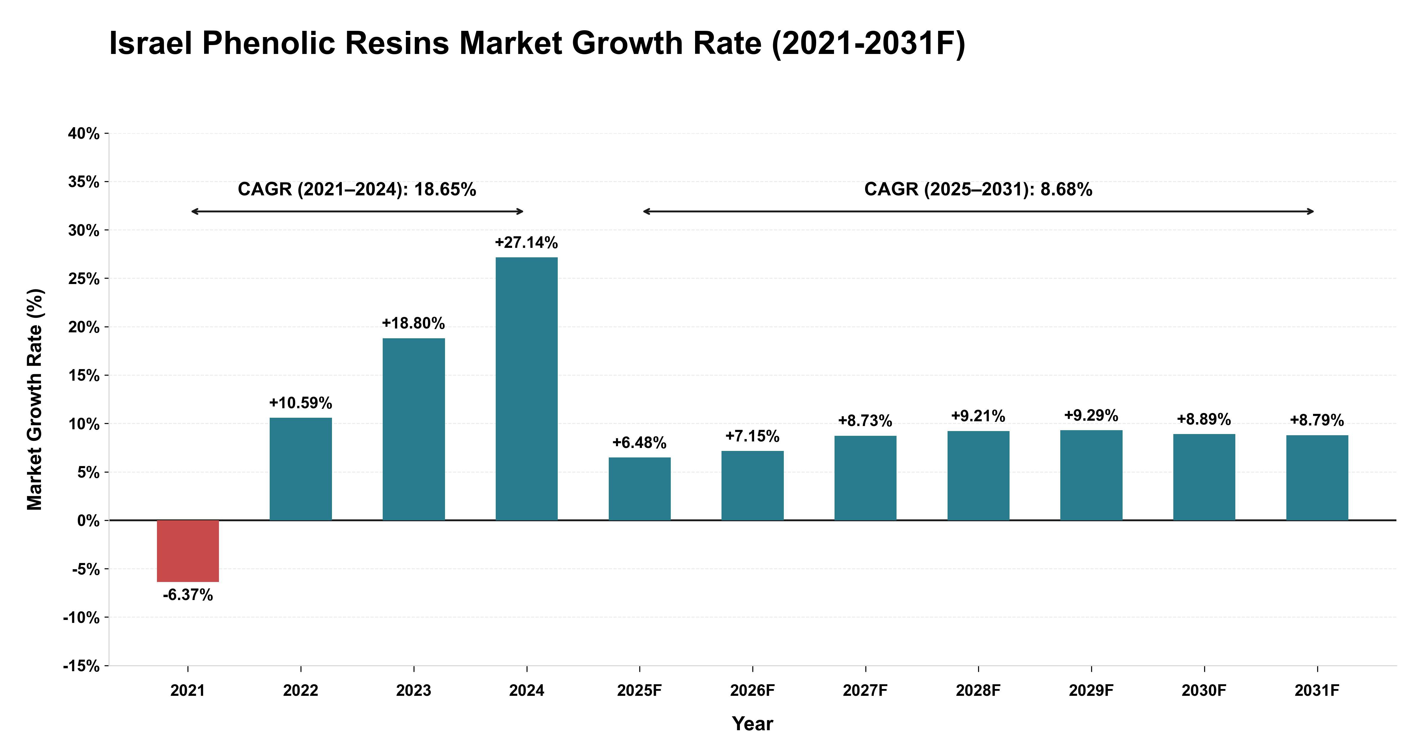Israel Phenolic Resins Market Year-wise Growth Rate (2021-2031F)