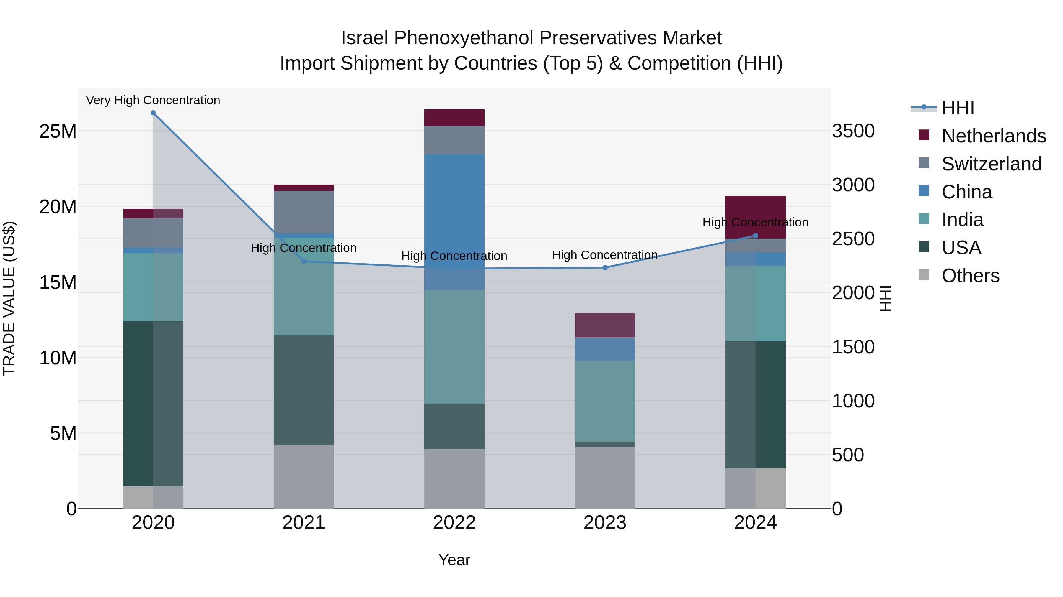 Israel Phenoxyethanol Preservatives Market Top 5 Importing Countries and Market Competition (HHI) Analysis