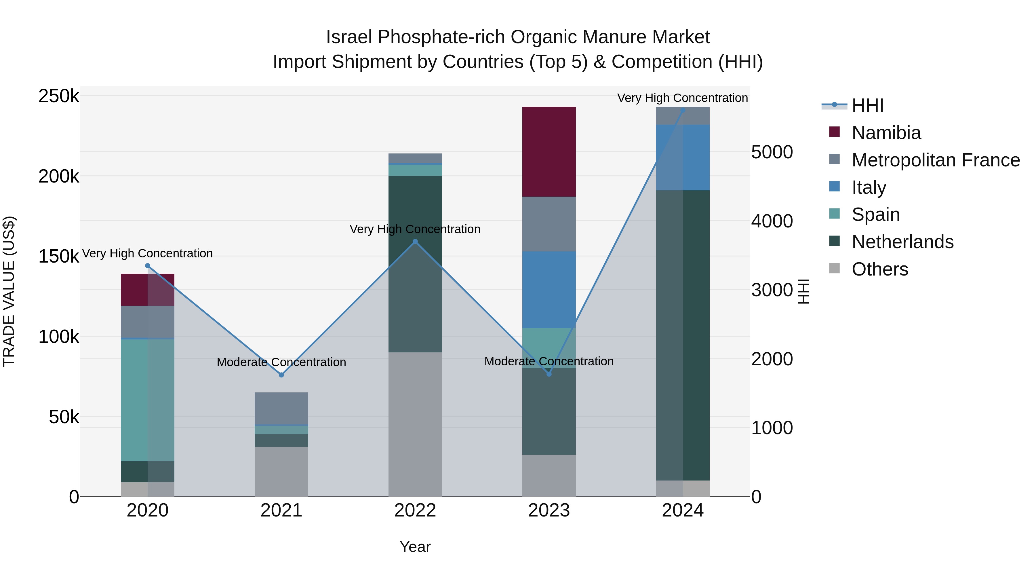 Israel Phosphate-rich Organic Manure Market Top 5 Importing Countries and Market Competition (HHI) Analysis