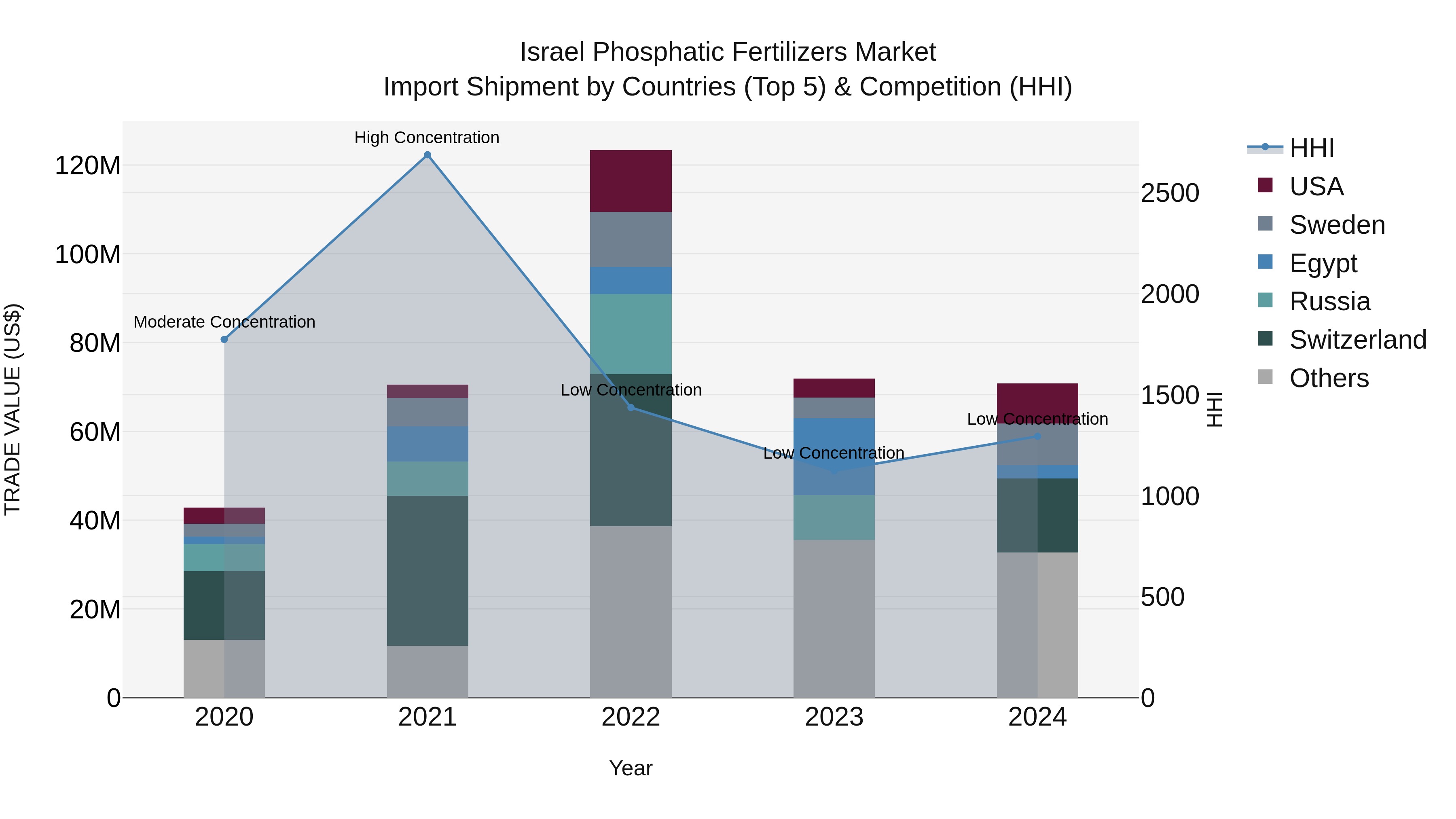 Israel Phosphatic Fertilizers Market Top 5 Importing Countries and Market Competition (HHI) Analysis
