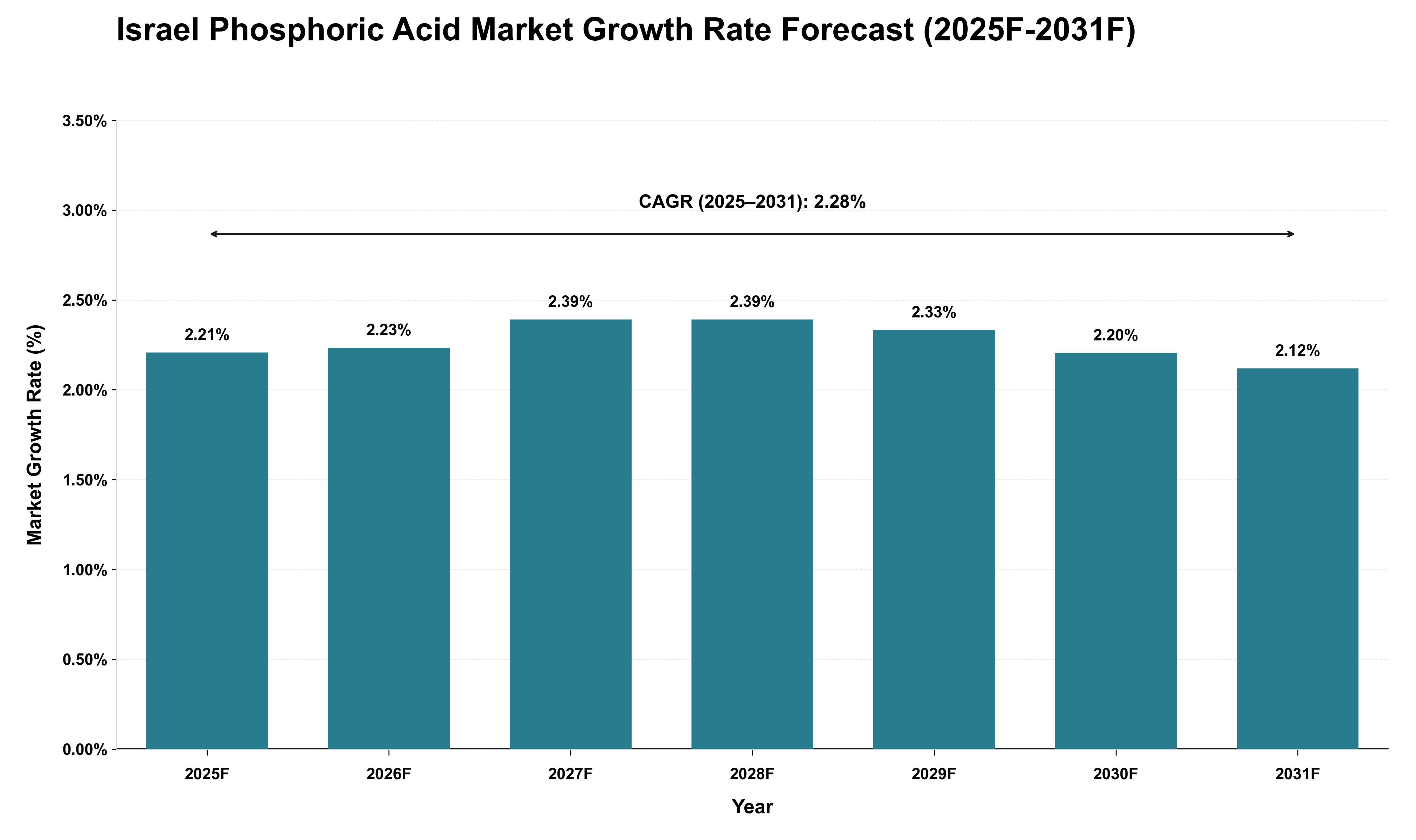 Israel Phosphoric Acid Market Growth Rate Analysis (2025 - 2031)