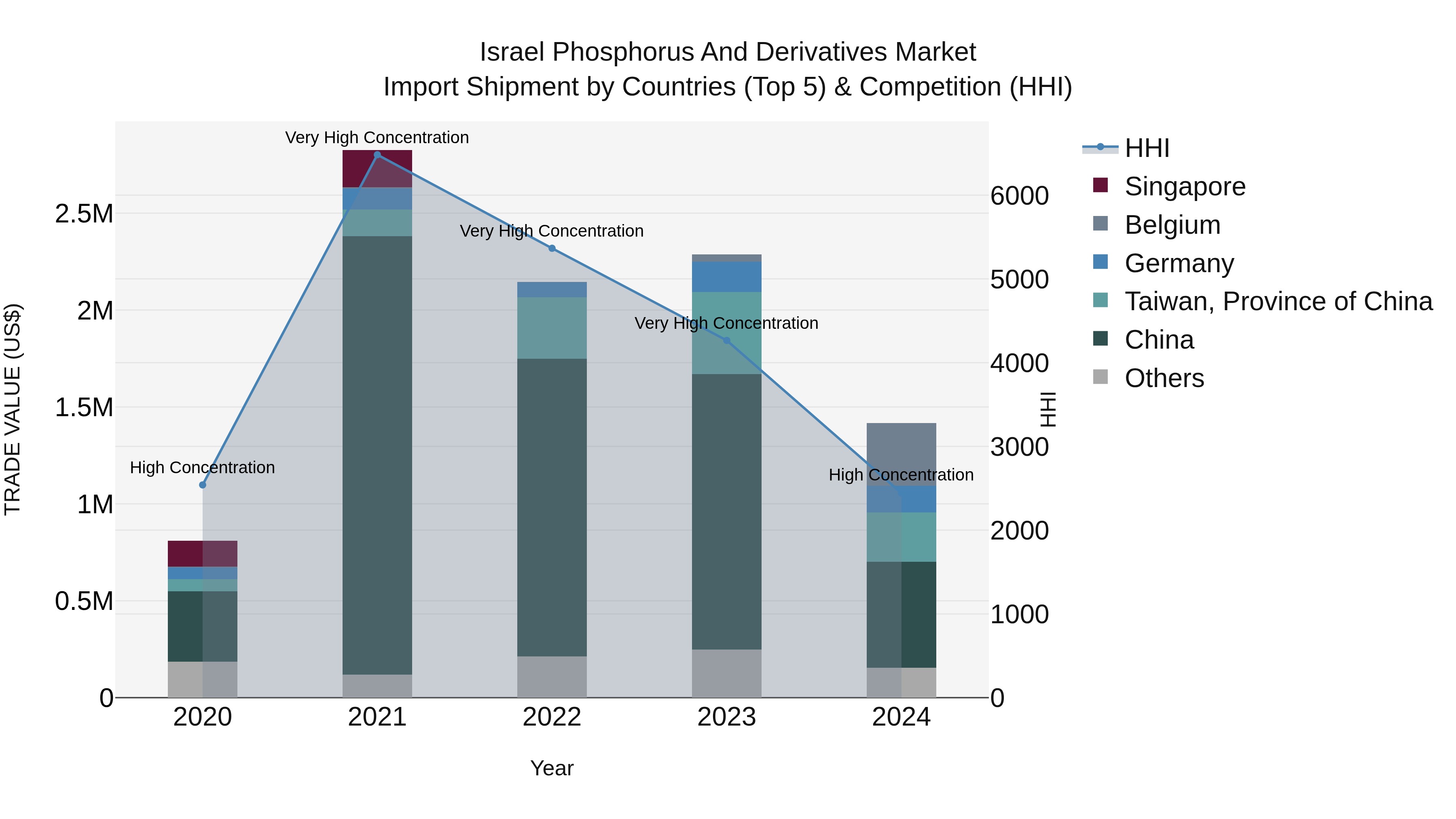 Israel Phosphorus and Derivatives Market Top 5 Importing Countries and Market Competition (HHI) Analysis
