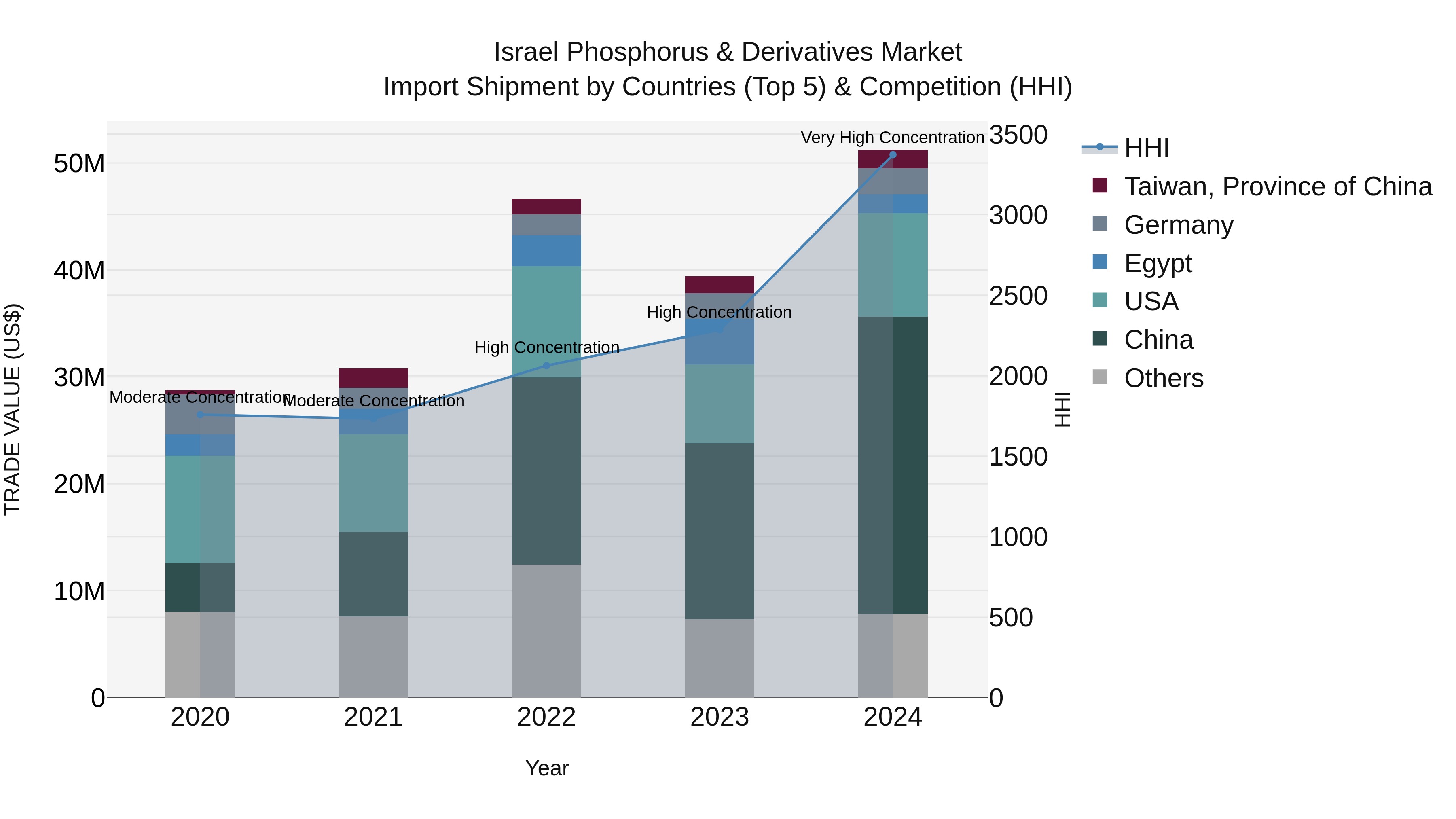 Israel Phosphorus & Derivatives Market Top 5 Importing Countries and Market Competition (HHI) Analysis