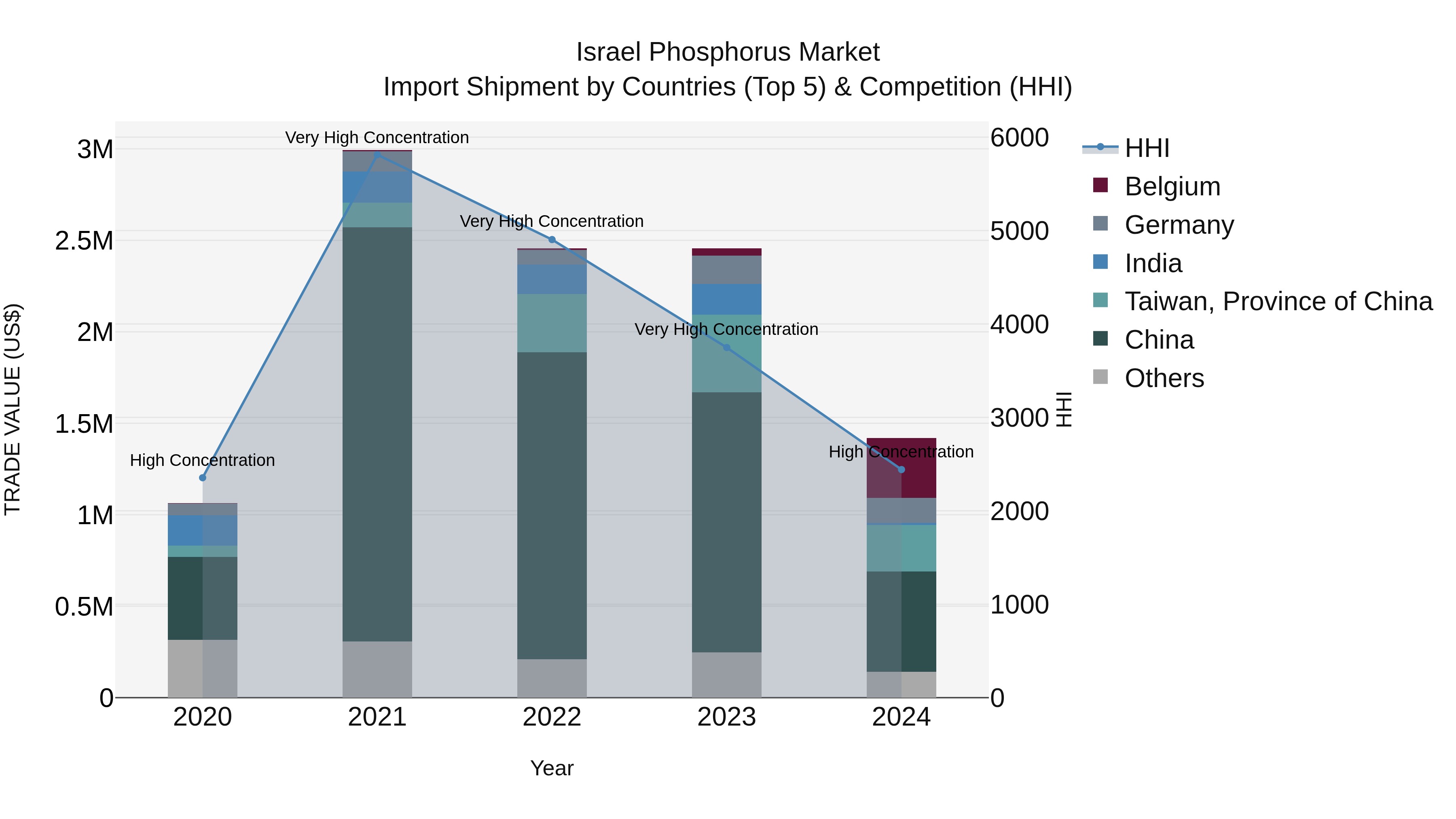 Israel Phosphorus Market Top 5 Importing Countries and Market Competition (HHI) Analysis
