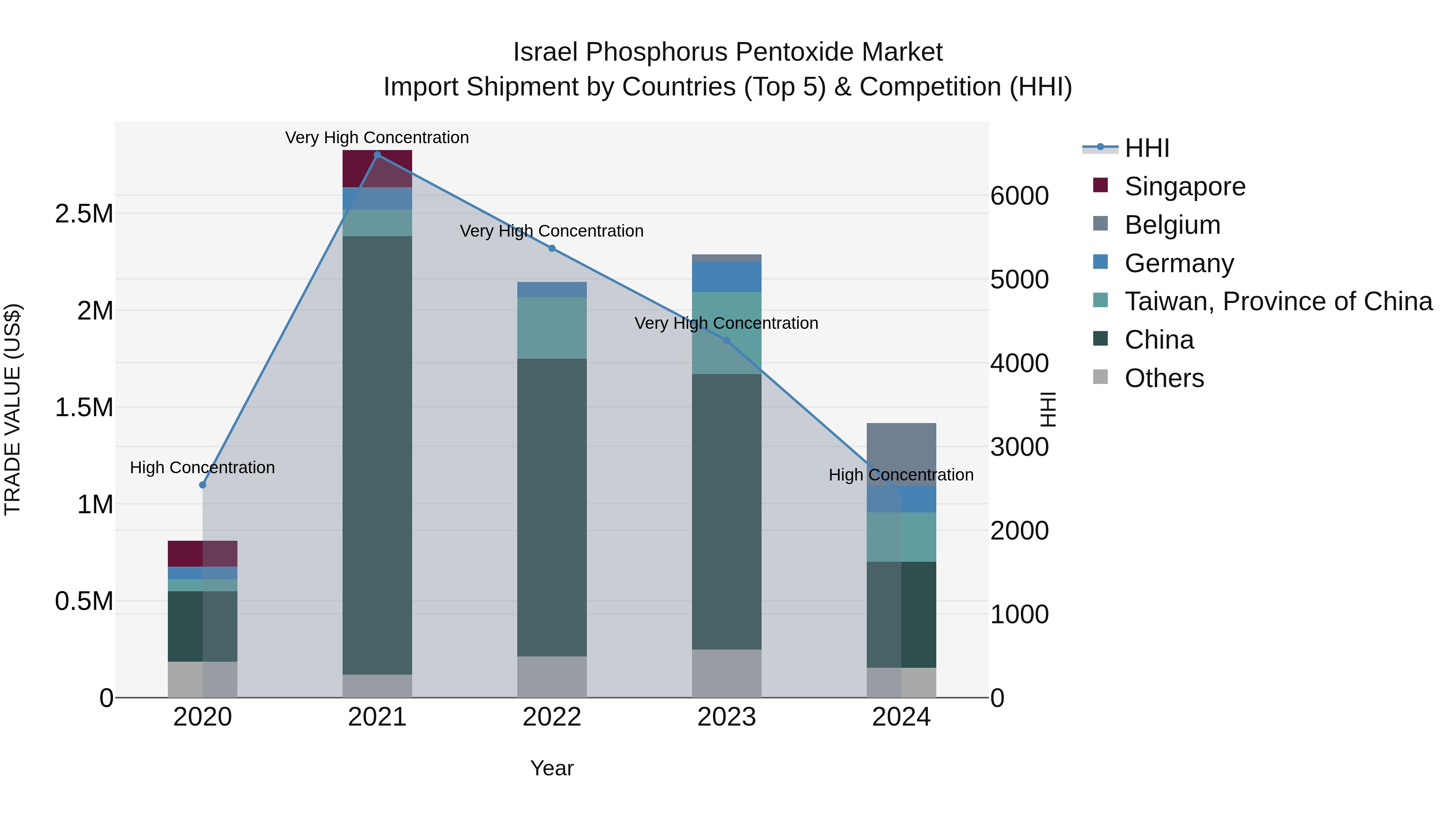 Israel Phosphorus Pentoxide Market Top 5 Importing Countries and Market Competition (HHI) Analysis
