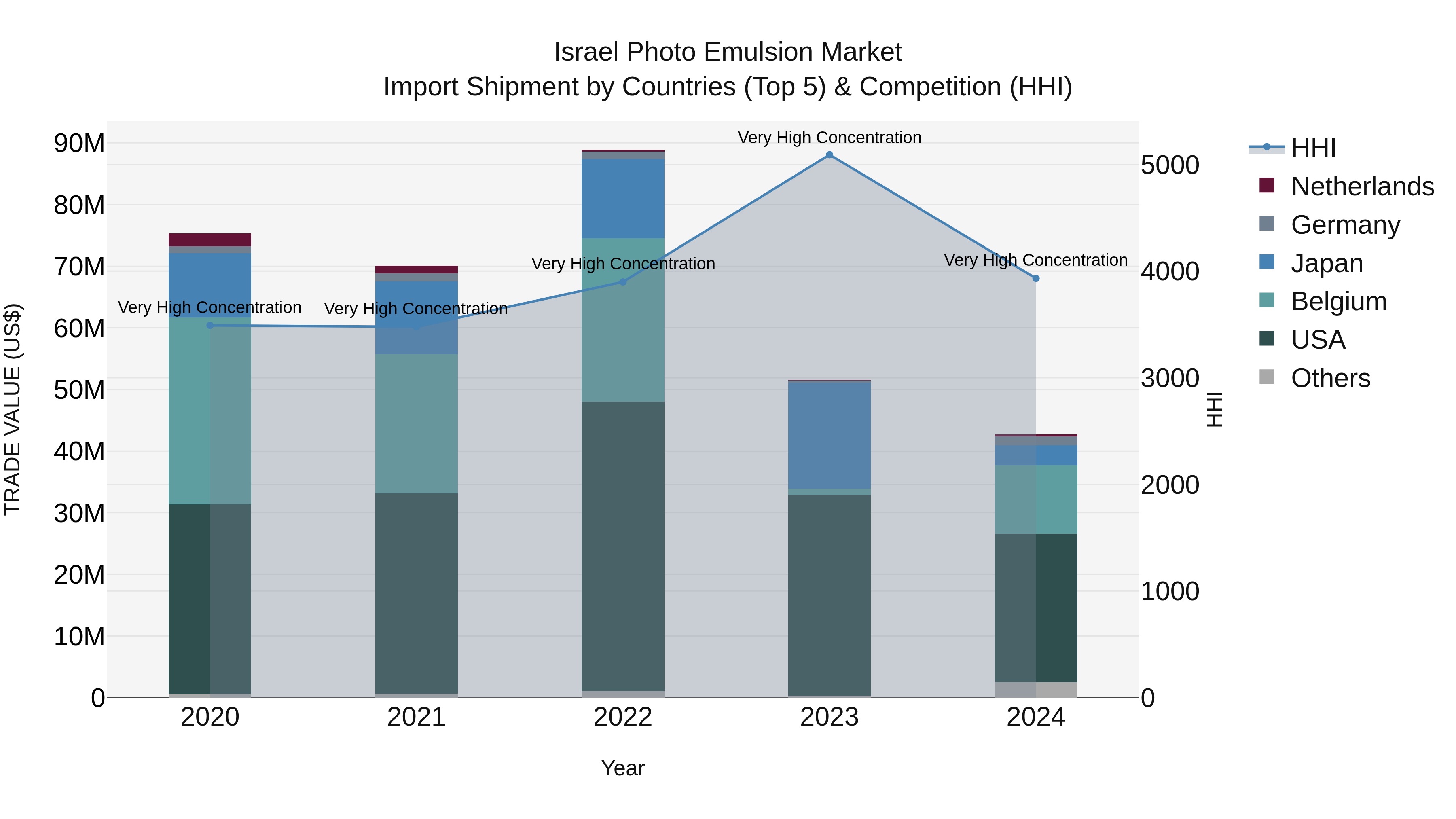 Israel Photo Emulsion Market Top 5 Importing Countries and Market Competition (HHI) Analysis