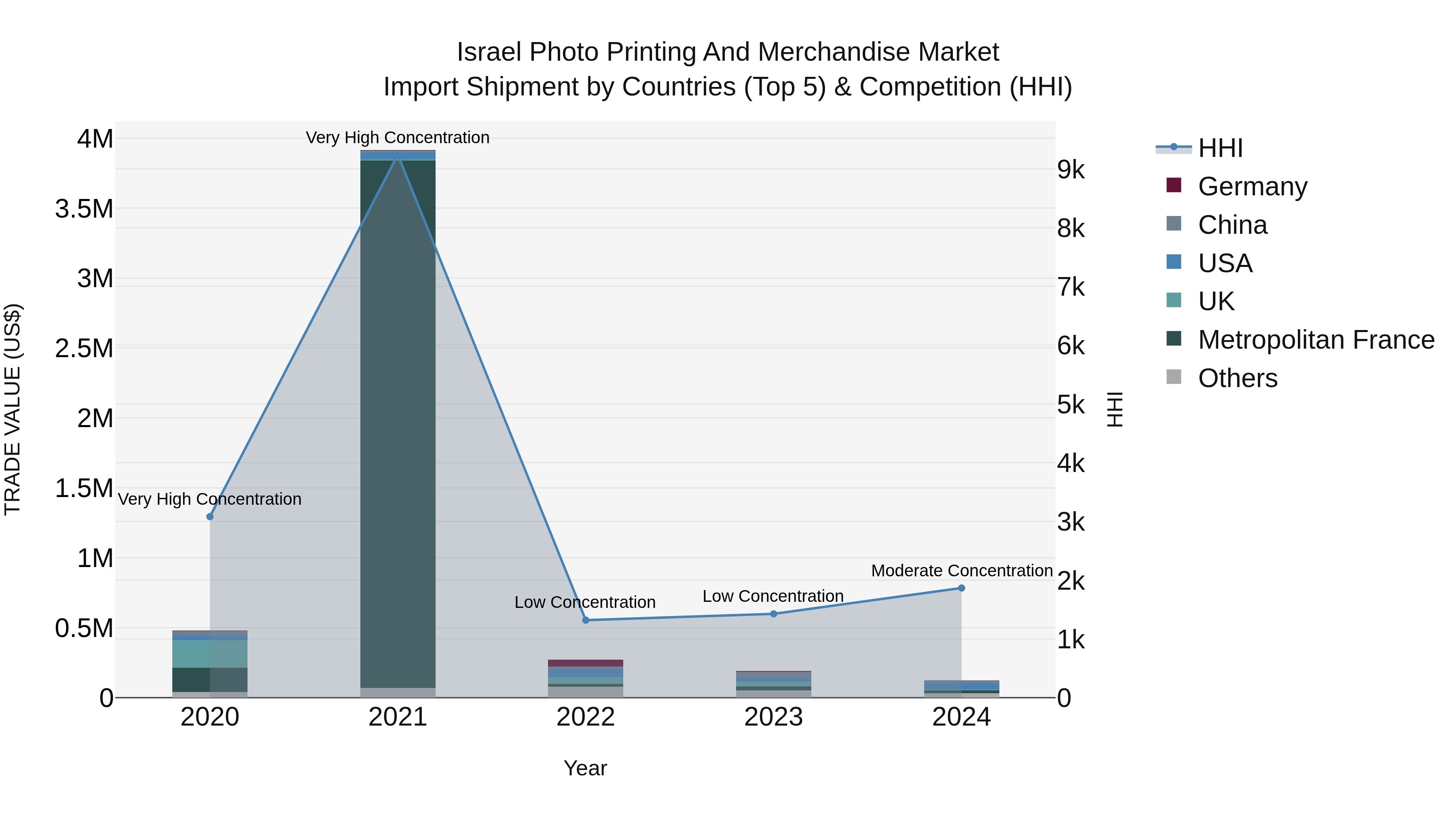 Israel Photo Printing and Merchandise Market Top 5 Importing Countries and Market Competition (HHI) Analysis