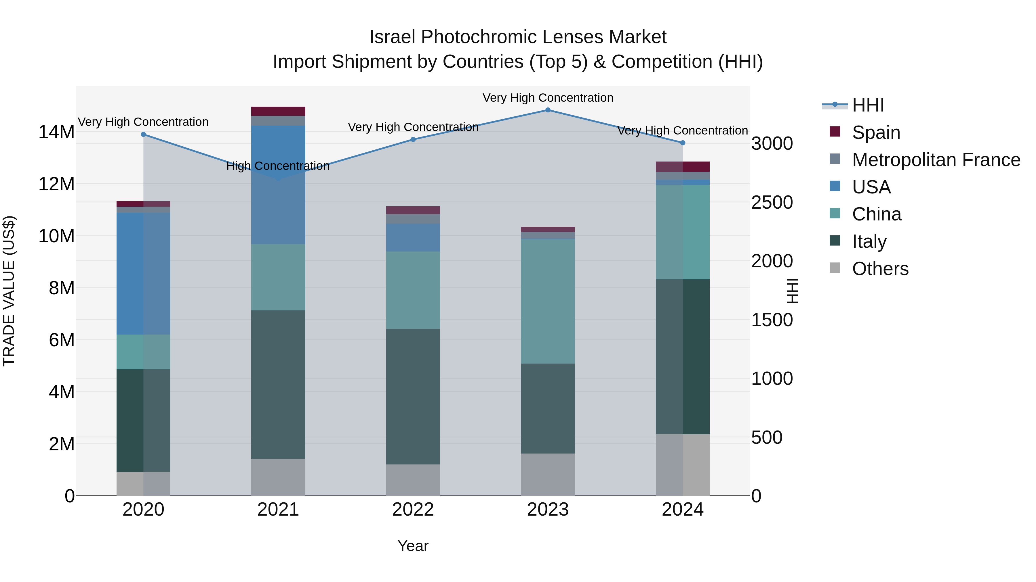Israel Photochromic Lenses Market Top 5 Importing Countries and Market Competition (HHI) Analysis