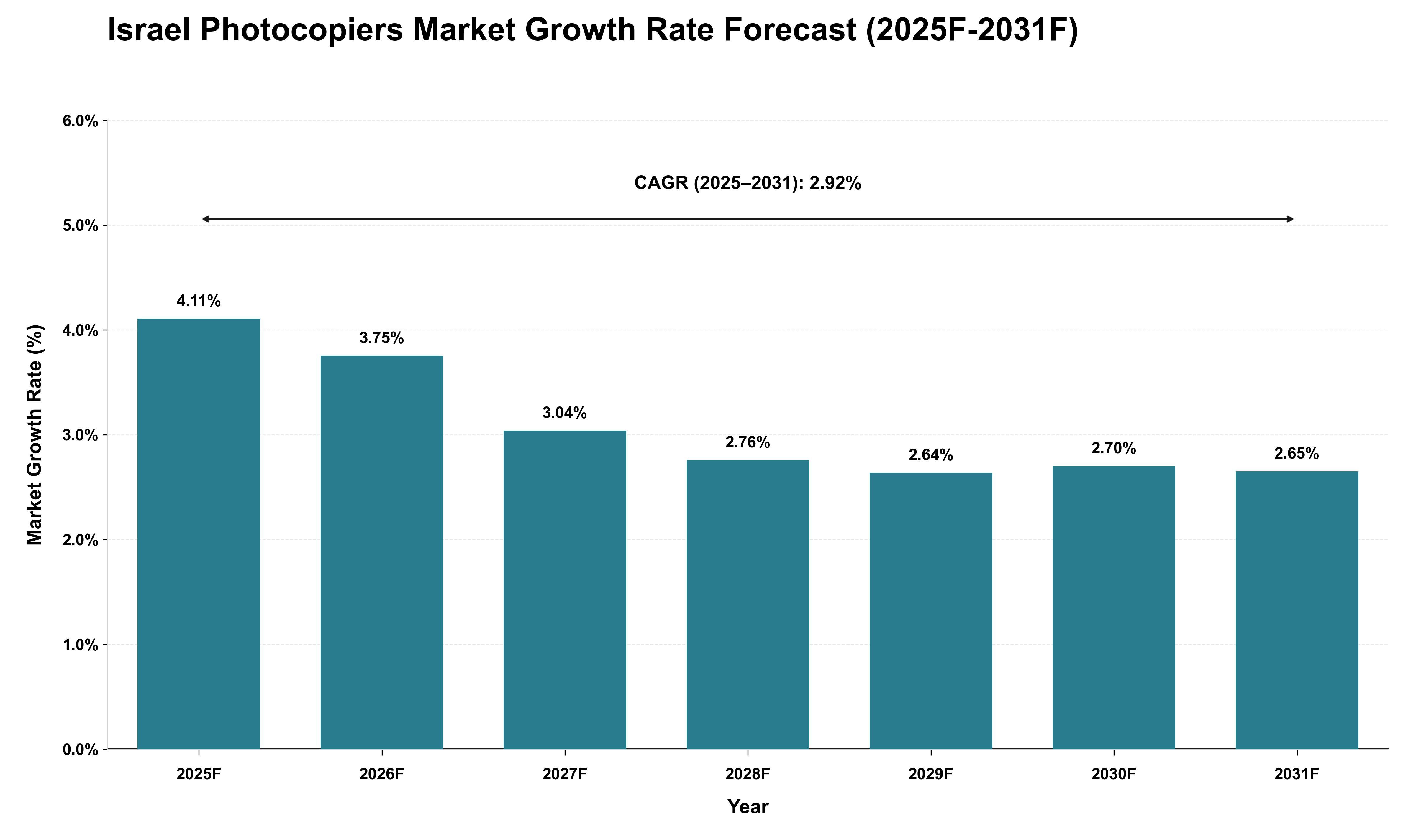Israel Photocopiers Market Growth Rate Analysis (2025 - 2031)