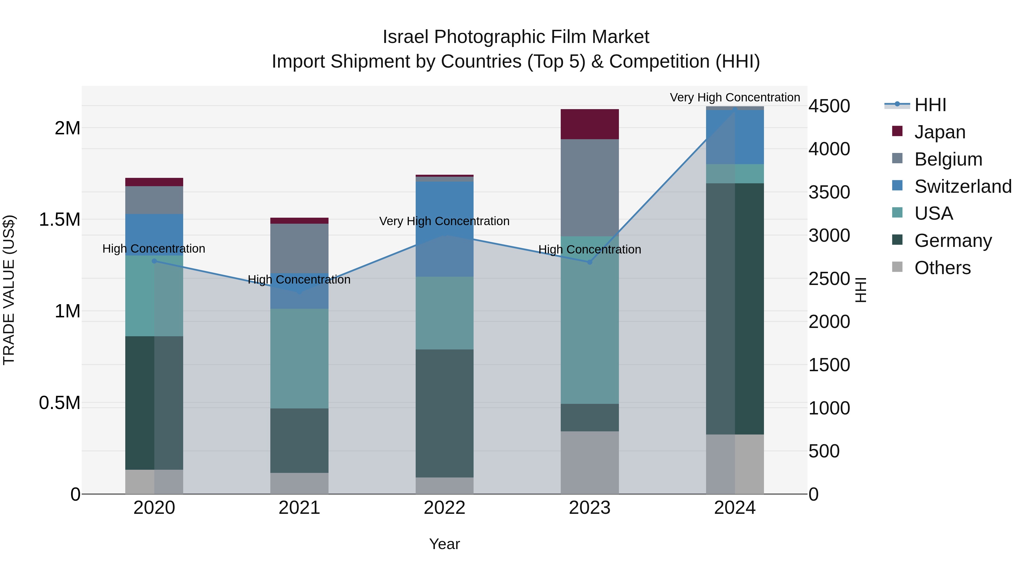 Israel Photographic Film Market Top 5 Importing Countries and Market Competition (HHI) Analysis