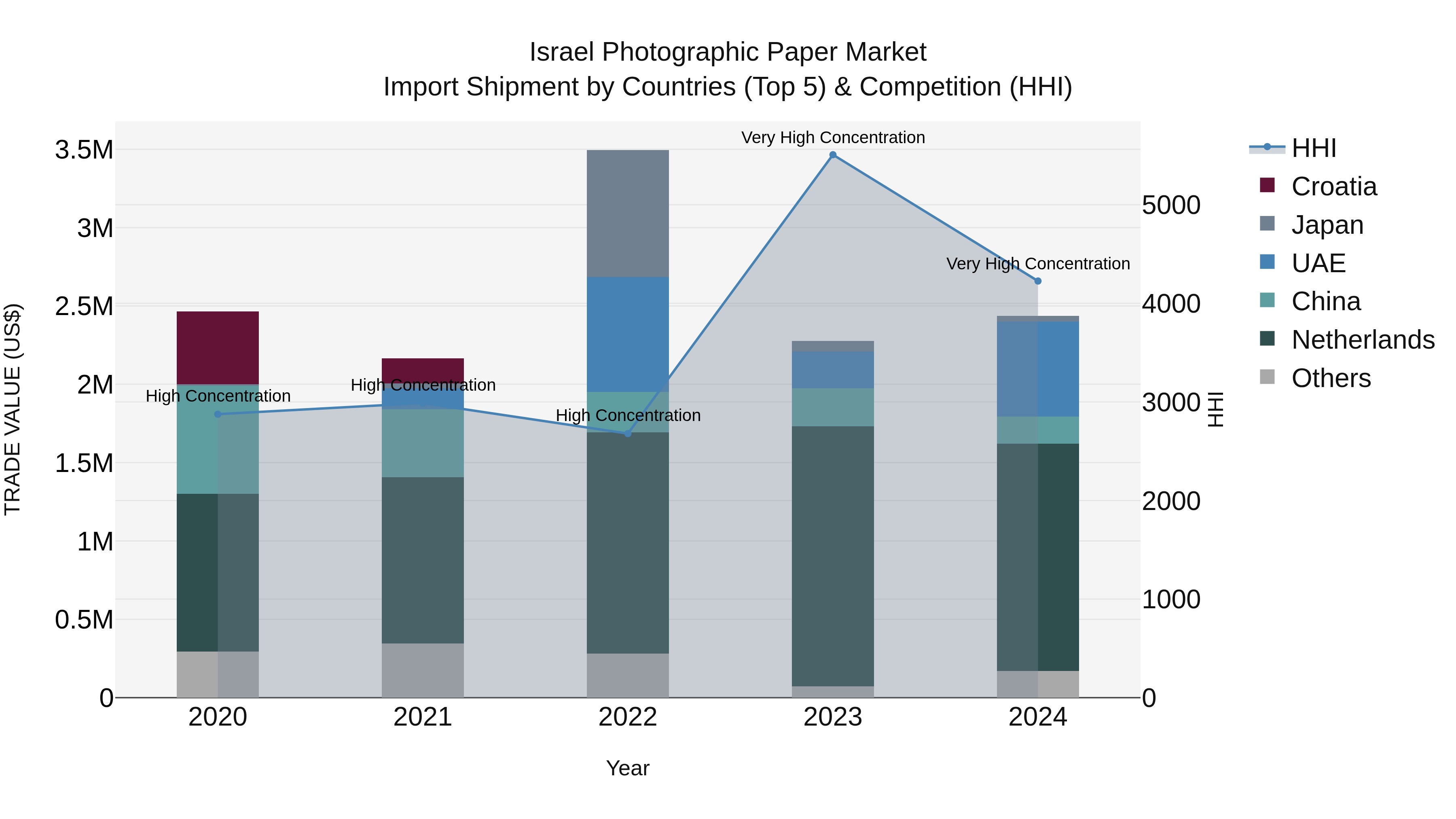 Israel Photographic Paper Market Top 5 Importing Countries and Market Competition (HHI) Analysis